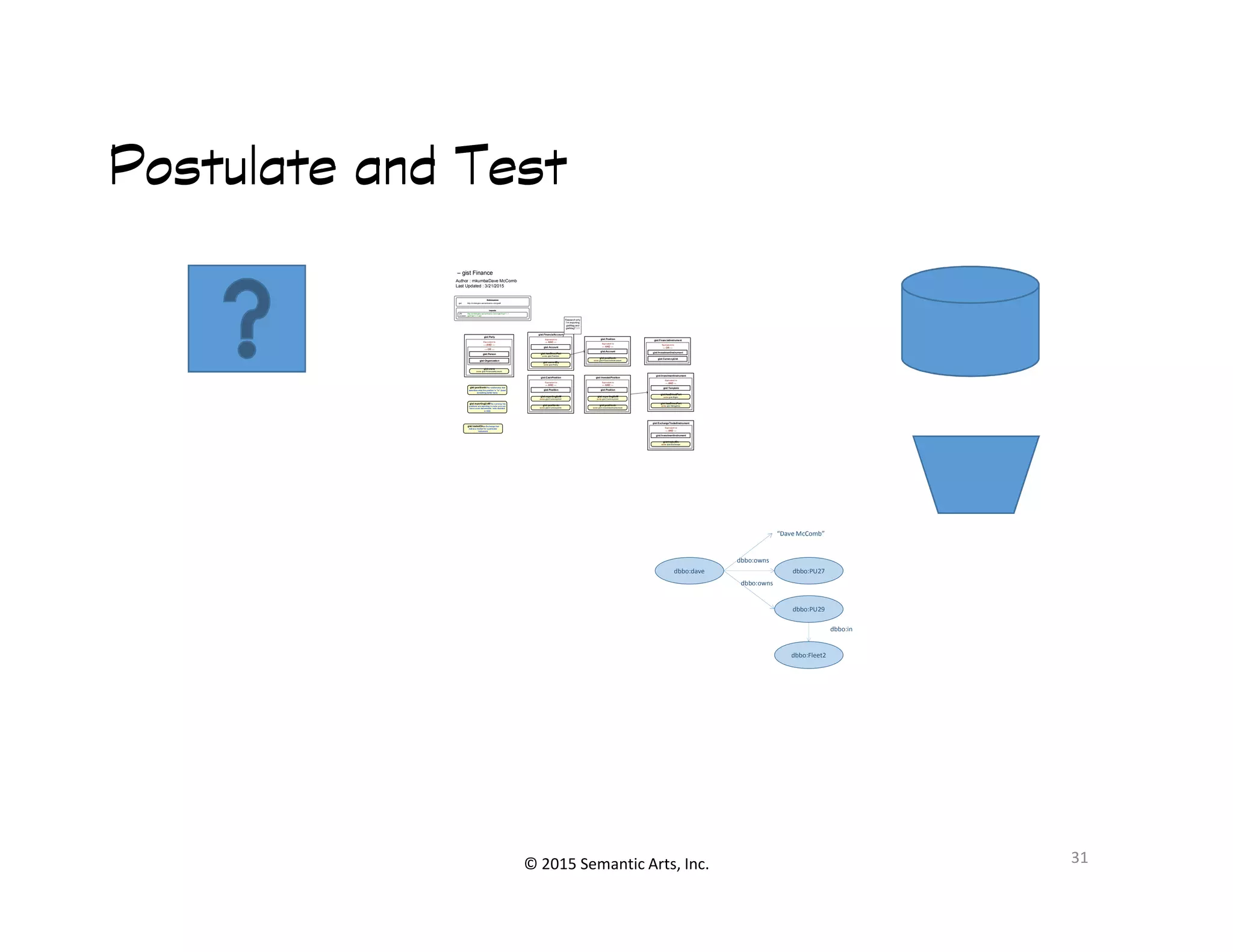 Postulate and TestPostulate and TestPostulate and TestPostulate and Test
– gist Finance
Author : mkumbaDave McComb
Last Updated : 3/21/2015
gist http://ontologies.semanticarts.com/gist#
Namespaces
URI : http://ontologies.semanticarts.com/o/gistTop7.1.1
Location : gistTop7.1.1.owl
Imports
gist:owns
some gist:FinancialAccount
gist:Person
gist:Organization
--- OR ---
Equivalent to
--- AND ---
gist:Party
gist:Account
gist:hasDirectPart
some gist:Position
gist:ownedBy
some gist:Party
Equivalent to
--- AND ---
gist:FinancialAccount
gist:Account
gist:positionIn
some gist:FinancialInstrument
Equivalent to
--- AND ---
gist:Position
gist:positionInThe relationship that
describes what the position is "in" (need
something better here)
gist:Template
gist:hasDirectPart
some gist:Right
gist:hasDirectPart
some gist:Obligation
Equivalent to
--- AND ---
gist:InvestmentInstrument
gist:Position
gist:reportingUoM
some gist:CurrencyUnit
gist:positionIn
some gist:CurrencyUnit
Equivalent to
--- AND ---
gist:CashPosition
gist:Position
gist:reportingUoM
some gist:CurrencyUnit
gist:positionIn
some gist:InvestmentInstrument
Equivalent to
--- AND ---
gist:InvestedPosition
gist:InvestmentInstrument
gist:CurrencyUnit
Equivalent to
--- OR ---
gist:FinancialInstrument
gist:InvestmentInstrument
gist:tradedOn
some gist:Exchange
Equivalent to
--- AND ---
gist:ExchangeTradedInstrument
gist:tradedOnan Exchange that
makes a market for a particular
instrument
gist:reportingUoMThe currency the
positions are reporting in (note: you can
have a euro denominate note reported
in US$)
Research why
I’m importing
gistMag and
gistMag7.1.1
© 2015 Semantic Arts, Inc. 31
dbbo:dave dbbo:PU27
dbbo:owns
dbbo:PU29
dbbo:owns
“Dave McComb”
dbbo:in
dbbo:Fleet2
 