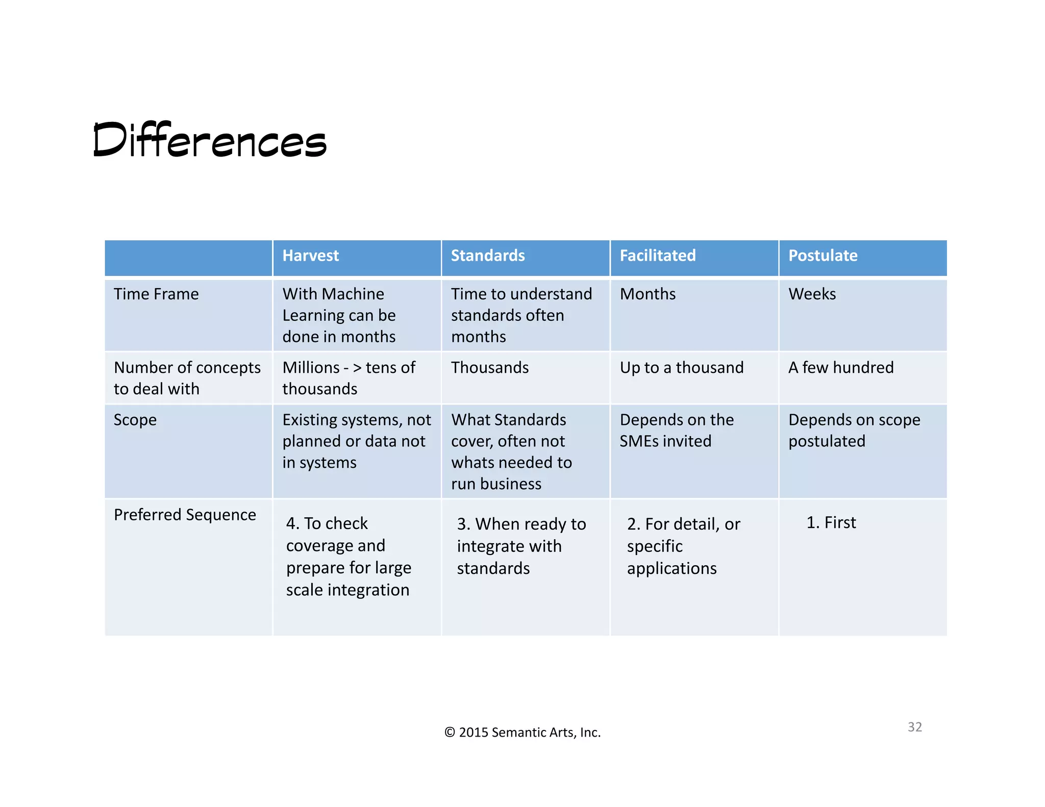 զ睰
DifferencesDifferencesDifferencesDifferences
Harvest Standards Facilitated Postulate
Time Frame With Machine
Learning can be
done in months
Time to understand
standards often
months
Months Weeks
Number of concepts
to deal with
Millions - > tens of
thousands
Thousands Up to a thousand A few hundred
© 2015 Semantic Arts, Inc. 32
Scope Existing systems, not
planned or data not
in systems
What Standards
cover, often not
whats needed to
run business
Depends on the
SMEs invited
Depends on scope
postulated
Preferred Sequence 1. First2. For detail, or
specific
applications
3. When ready to
integrate with
standards
4. To check
coverage and
prepare for large
scale integration
 