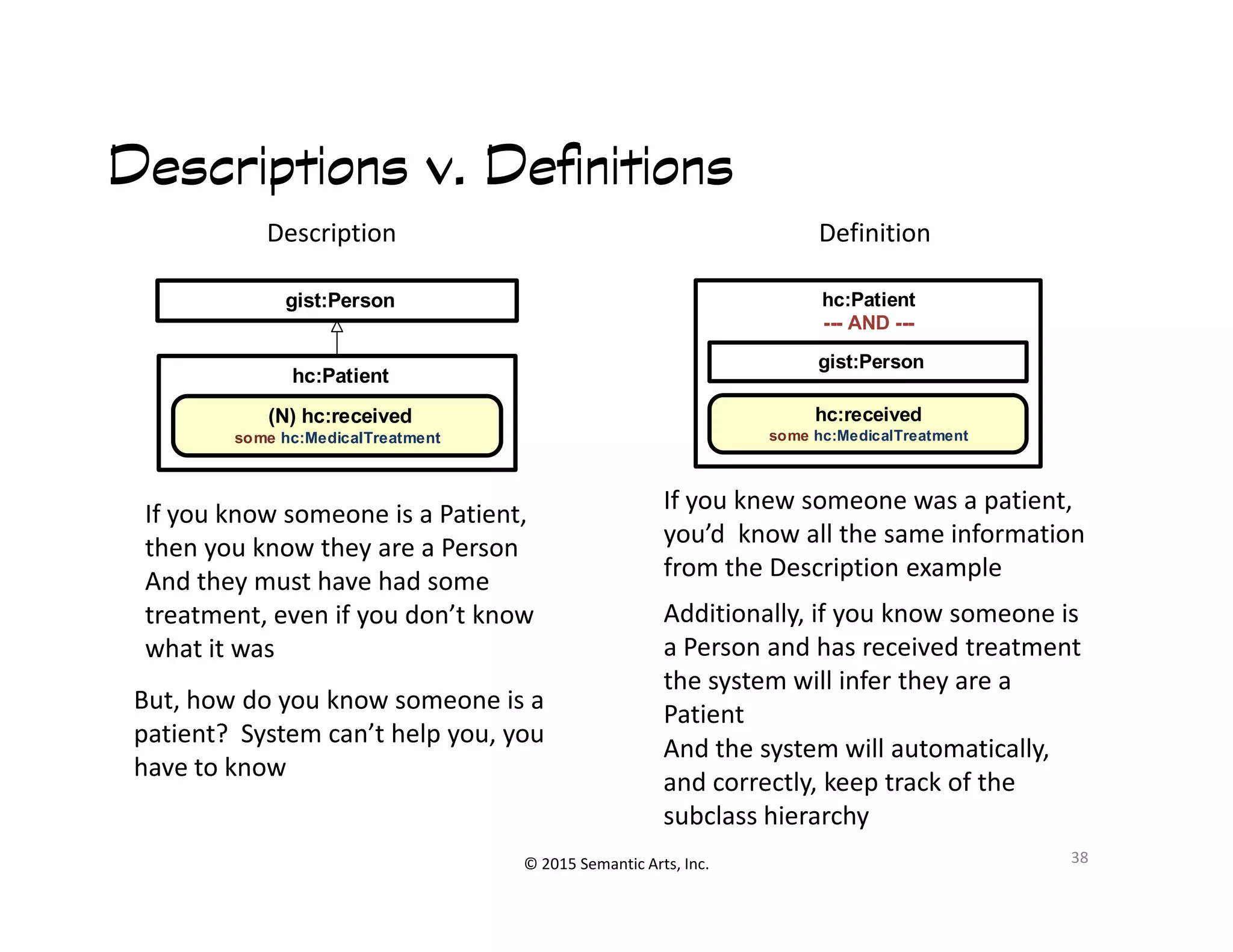 ︀︀
Descriptions v. DefinitionsDescriptions v. DefinitionsDescriptions v. DefinitionsDescriptions v. Definitions
(N) hc:received
some hc:MedicalTreatment
hc:Patient
gist:Person
gist:Person
hc:received
some hc:MedicalTreatment
hc:Patient
--- AND ---
Description Definition
© 2015 Semantic Arts, Inc. 38
If you know someone is a Patient,
then you know they are a Person
And they must have had some
treatment, even if you don’t know
what it was
But, how do you know someone is a
patient? System can’t help you, you
have to know
If you knew someone was a patient,
you’d know all the same information
from the Description example
Additionally, if you know someone is
a Person and has received treatment
the system will infer they are a
Patient
And the system will automatically,
and correctly, keep track of the
subclass hierarchy
 