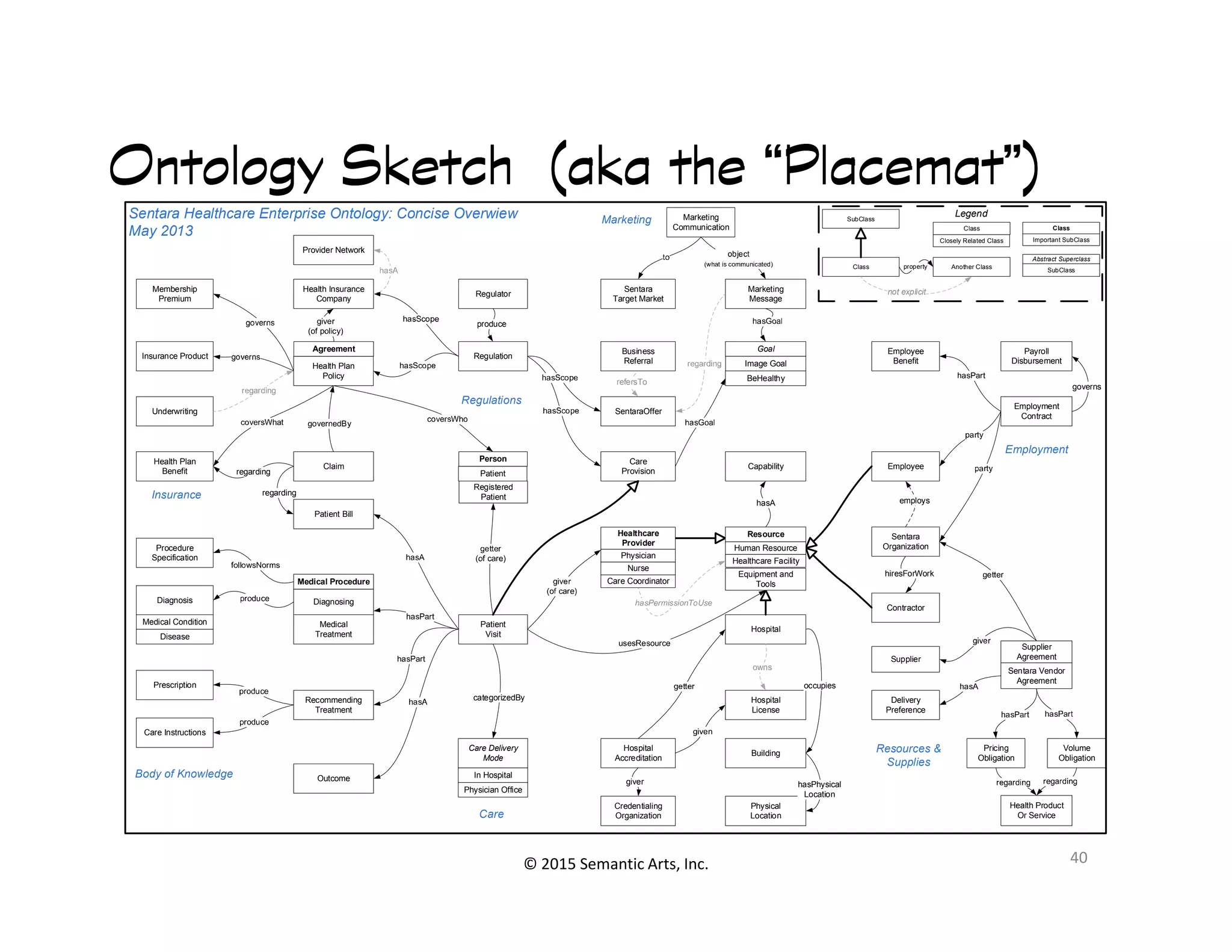︀︀
Ontology Sketch (aka the “Placemat”)Ontology Sketch (aka the “Placemat”)Ontology Sketch (aka the “Placemat”)Ontology Sketch (aka the “Placemat”)
SentaraOffer
Care
Provision
Health Plan
Benefit regarding
Employee
Benefit
Employee
Employment
Contract
Capability
governs
Payroll
Disbursement
Membership
Premium
Marketing
Message
Marketing
Communication
Sentara
Target Market
Business
Referral
refersTo
Employment
Underwriting
Claim
Insurance Product Regulation
Regulator
produce
Sentara Healthcare Enterprise Ontology: Concise Overwiew
May 2013
Regulations
Marketing
Legend
Class
SubClass
Class
Important SubClassClosely Related Class
Class
SubClass
Abstract Superclass
Another Classproperty
not explicit
Health Plan
Policy
Agreement
Health Insurance
Company
Patient
Person
Goal
BeHealthy
Image Goal
Provider Network
© 2015 Semantic Arts, Inc. 40
Patient
Visit
Hospital
Contractor
Outcome
Hospital
Accreditation
Hospital
License
Credentialing
Organization
giver
owns
Physical
Location
hasPhysical
Location
Sentara
OrganizationProcedure
Specification
regarding
Building
occupies
hiresForWork
employshasA
Recommending
Treatment
Prescription
categorizedBy
Patient Bill
Health Product
Or Service
Delivery
Preference
Insurance
Care
Resources &
Supplies
regarding
Supplier
Care Instructions
Body of Knowledge
Diagnosing
Medical Procedure
Medical
Treatment
Patient
Registered
Patient
Diagnosis
Medical Condition
Disease
Physician
Healthcare
Provider
Nurse
Care Coordinator
Human Resource
Resource
Healthcare Facility
Equipment and
Tools
Supplier
Agreement
Sentara Vendor
Agreement
Pricing
Obligation
Volume
Obligation
In Hospital
Care Delivery
Mode
Physician Office
 