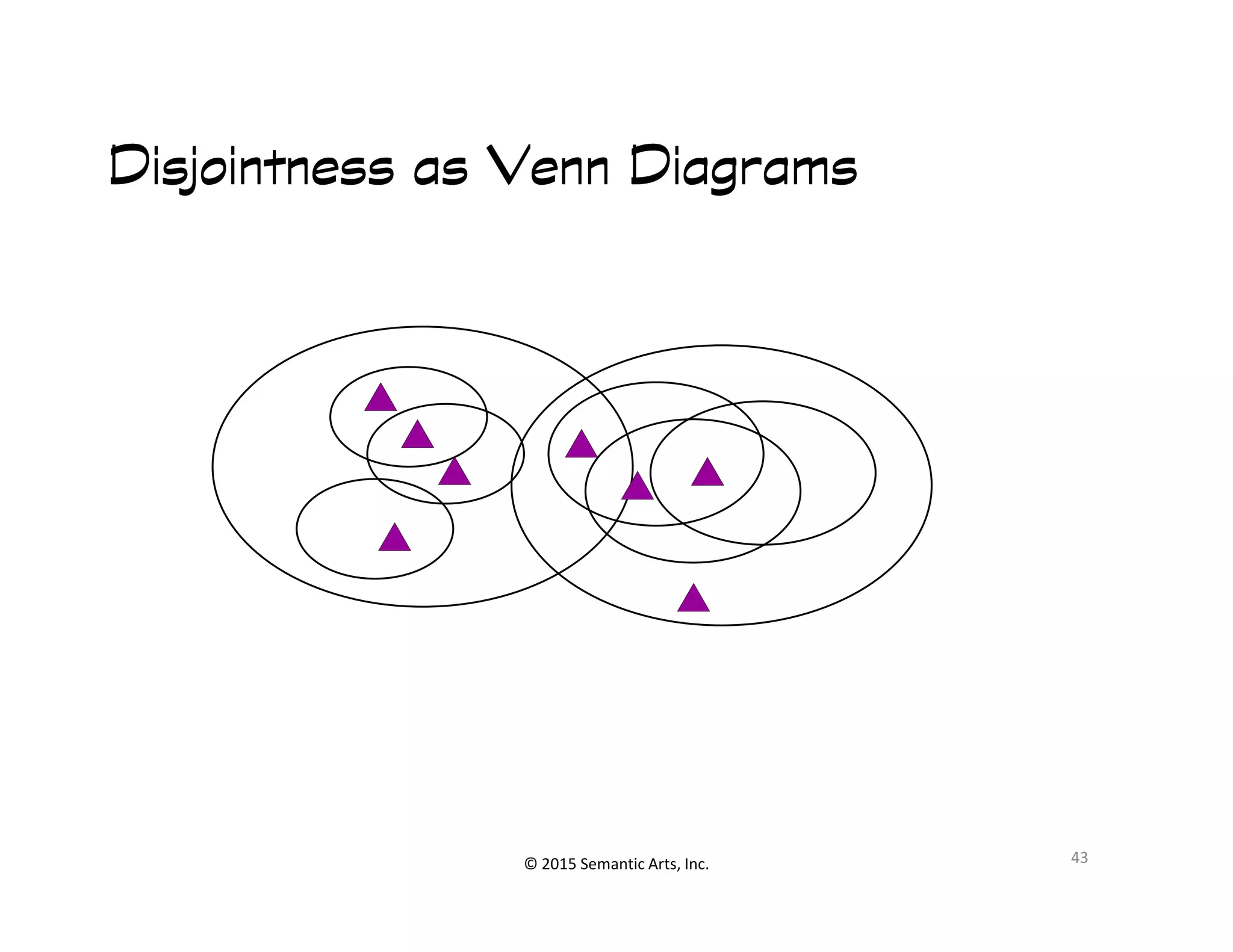 ՞쵰
DisjointnessDisjointnessDisjointnessDisjointness as Venn Diagramsas Venn Diagramsas Venn Diagramsas Venn Diagrams
© 2015 Semantic Arts, Inc. 43
 