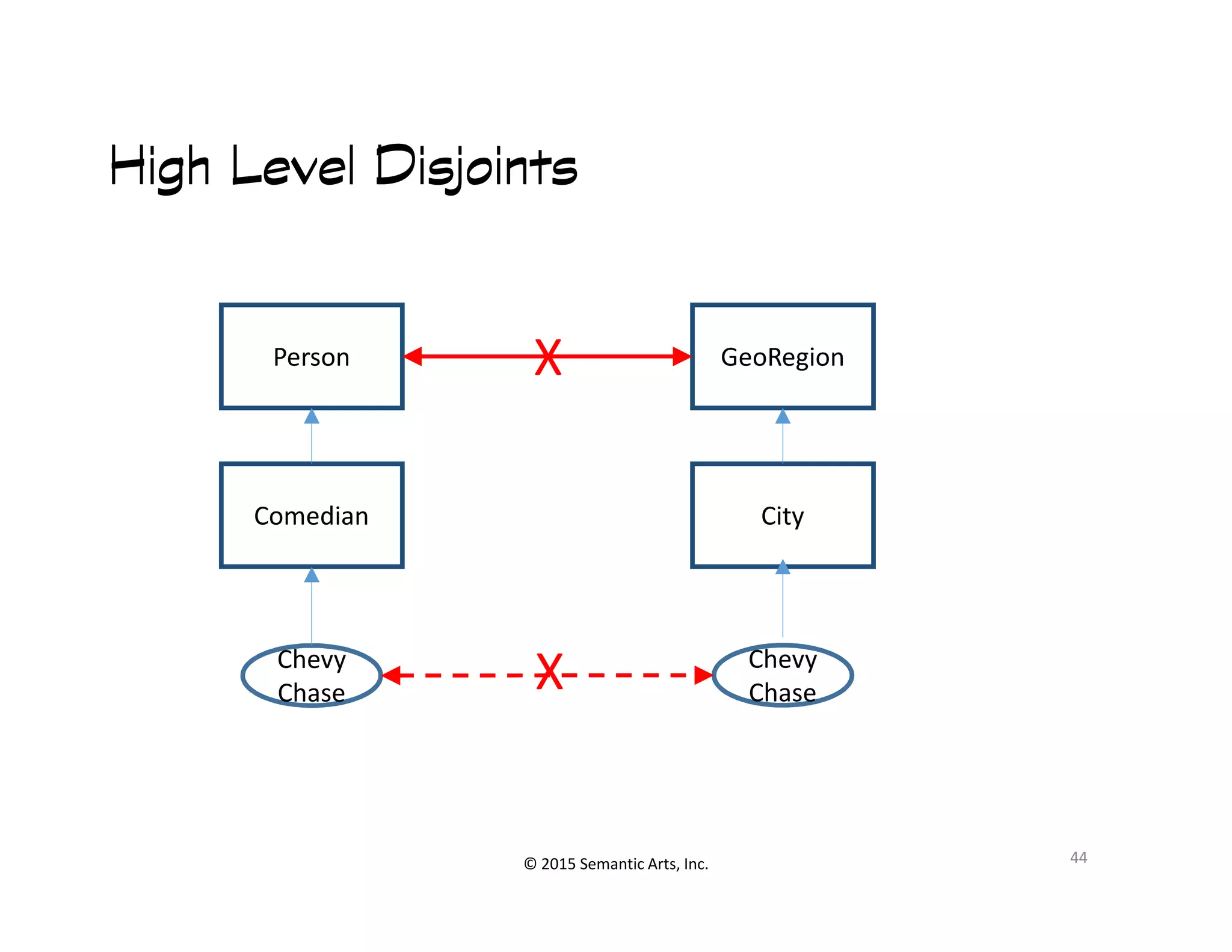 ՞쵰
High Level DisjointsHigh Level DisjointsHigh Level DisjointsHigh Level Disjoints
Person GeoRegionX
© 2015 Semantic Arts, Inc. 44
Comedian
Chevy
Chase
Chevy
Chase
City
X
 