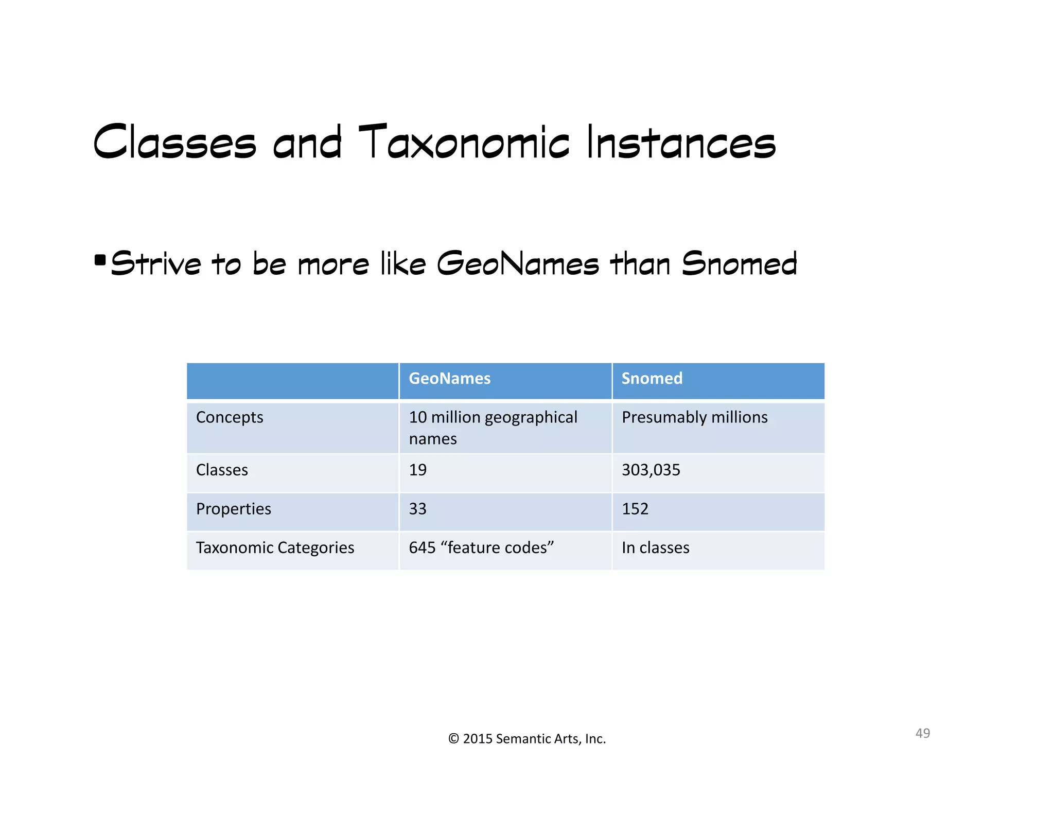 Ք︀
Classes and Taxonomic InstancesClasses and Taxonomic InstancesClasses and Taxonomic InstancesClasses and Taxonomic Instances
•Strive to be more likeStrive to be more likeStrive to be more likeStrive to be more like GeoNamesGeoNamesGeoNamesGeoNames thanthanthanthan SnomedSnomedSnomedSnomed
GeoNames Snomed
Concepts 10 million geographical Presumably millions
© 2015 Semantic Arts, Inc. 49
Concepts 10 million geographical
names
Presumably millions
Classes 19 303,035
Properties 33 152
Taxonomic Categories 645 “feature codes” In classes
 