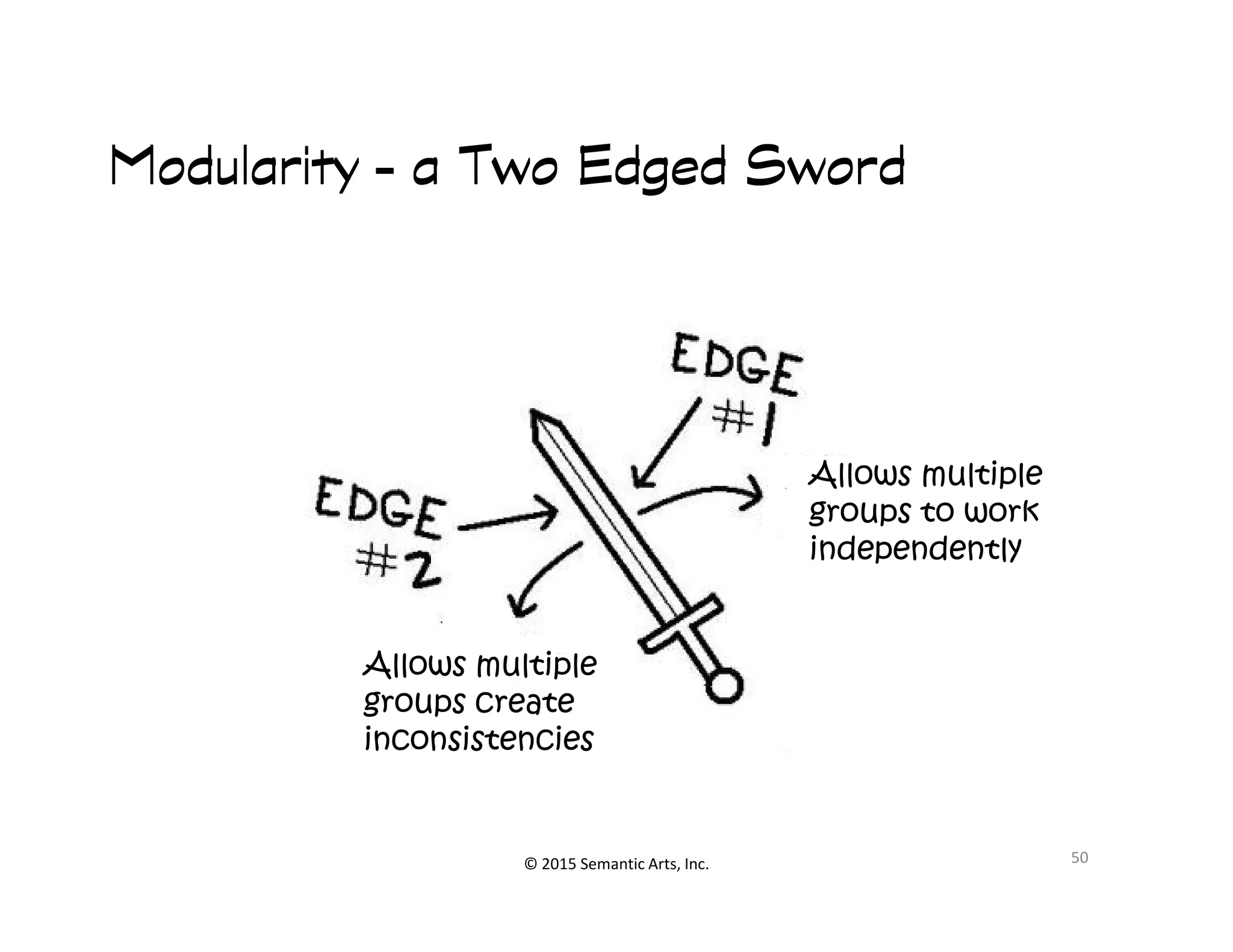 Ք︀
ModularityModularityModularityModularity –––– a Two Edged Sworda Two Edged Sworda Two Edged Sworda Two Edged Sword
Allows multiple
© 2015 Semantic Arts, Inc. 50
Allows multiple
groups to work
independently
Allows multiple
groups create
inconsistencies
 
