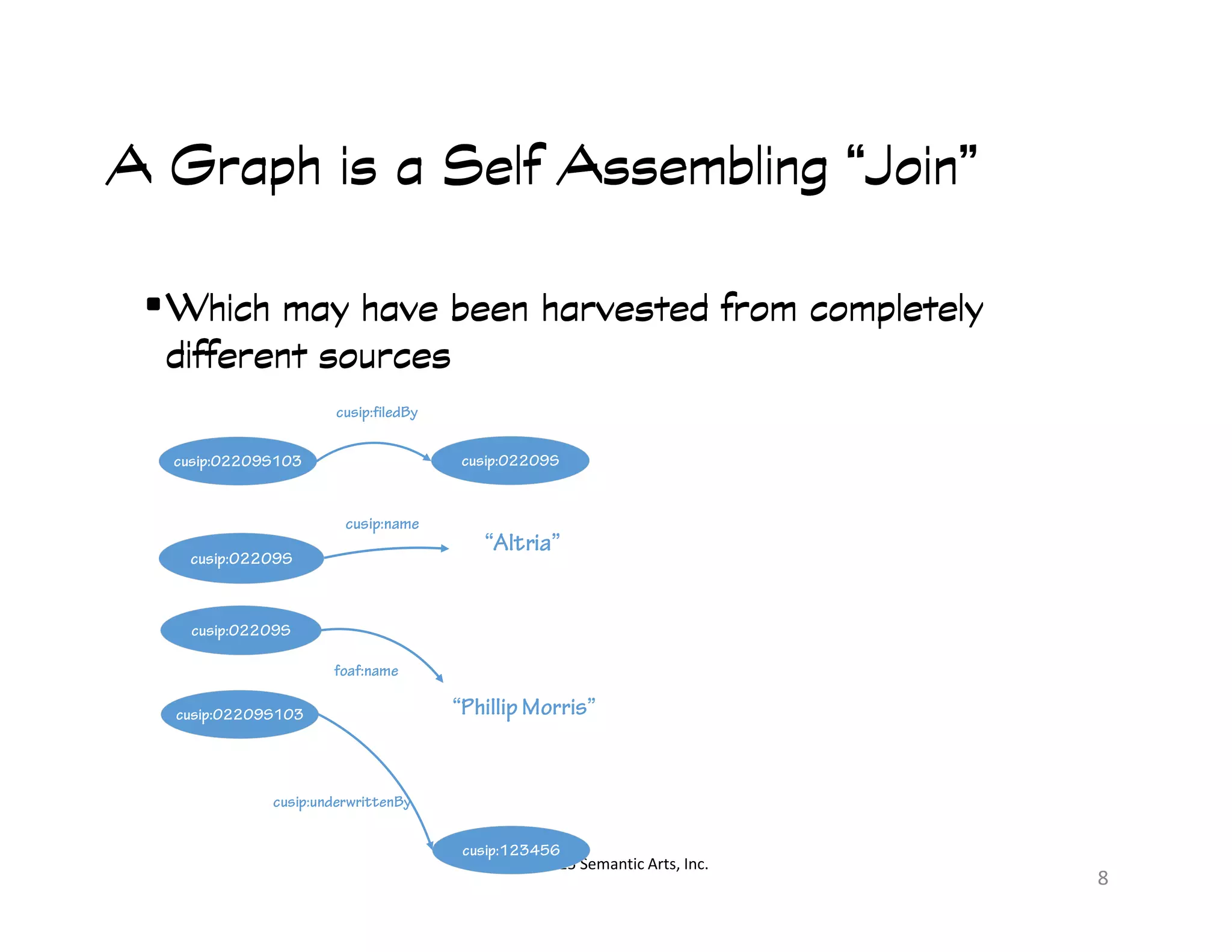 ՛Ā
A Graph is a Self Assembling “Join”A Graph is a Self Assembling “Join”A Graph is a Self Assembling “Join”A Graph is a Self Assembling “Join”
•Which may have been harvested from completelyWhich may have been harvested from completelyWhich may have been harvested from completelyWhich may have been harvested from completely
different sourcesdifferent sourcesdifferent sourcesdifferent sources
cusip:02209S103
cusip:filedBy
cusip:02209S
© 2015 Semantic Arts, Inc.
8
cusip:name
“Altria”
cusip:02209S
cusip:02209S
foaf:name
“Phillip Morris”cusip:02209S103
cusip:123456
cusip:underwrittenBy
 