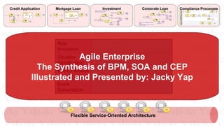 Flexible Service-Oriented Architecture Agile Enterprise The Synthesis of BPM, SOA and CEP Illustrated and Presented by: Jacky Yap Event Subscription Event Filtration Situation Identification Rule Invocation Credit Application Compliance Processes Investment Corporate Loan Mortgage Loan 