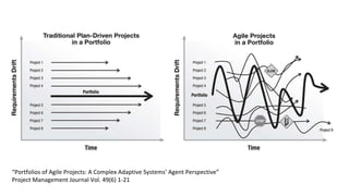 “Portfolios of Agile Projects: A Complex Adaptive Systems’ Agent Perspective”
Project Management Journal Vol. 49(6) 1-21
 