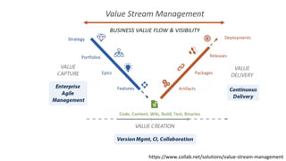 https://www.collab.net/solutions/value-stream-management
 
