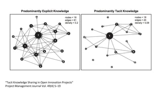 “Tacit Knowledge Sharing in Open Innovation Projects”
Project Management Journal Vol. 49(4) 5–19
 