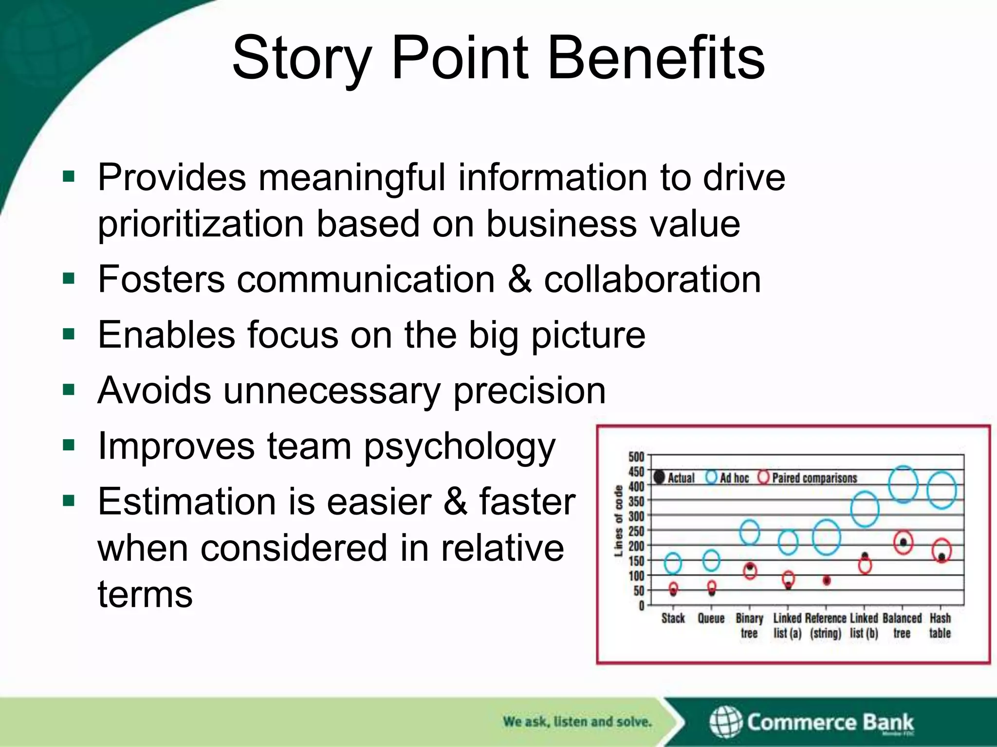 Story Point Benefits
 Provides meaningful information to drive
prioritization based on business value
 Fosters communication & collaboration
 Enables focus on the big picture
 Avoids unnecessary precision
 Improves team psychology
 Estimation is easier & faster
when considered in relative
terms

 