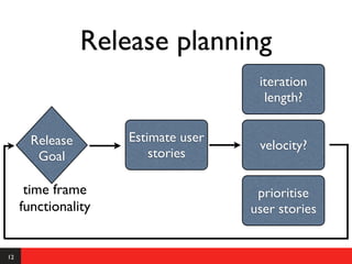 Release planning
                                      iteration
                                       length?


       Release       Estimate user
                                      velocity?
        Goal             stories

      time frame                      prioritise
     functionality                   user stories


12
 