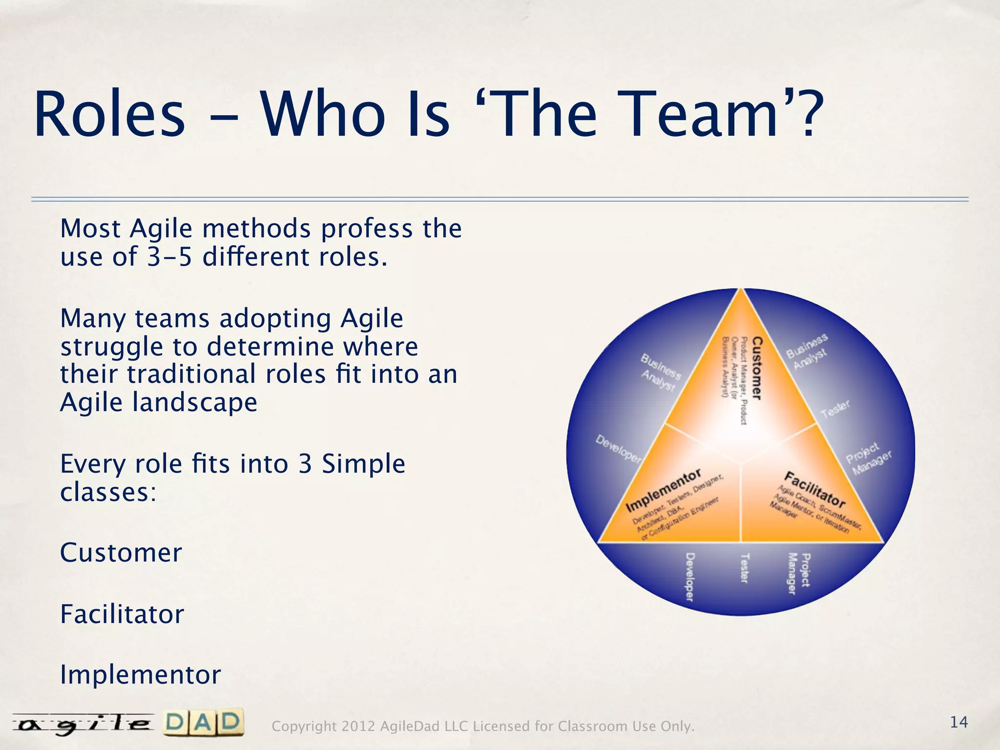 Roles - Who Is ‘The Team’?
Most Agile methods profess the
use of 3-5 different roles.

Many teams adopting Agile
struggle to determine where
their traditional roles ﬁt into an
Agile landscape

Every role ﬁts into 3 Simple
classes:

Customer

Facilitator

Implementor
                  Copyright 2012 AgileDad LLC Licensed for Classroom Use Only.   14
 