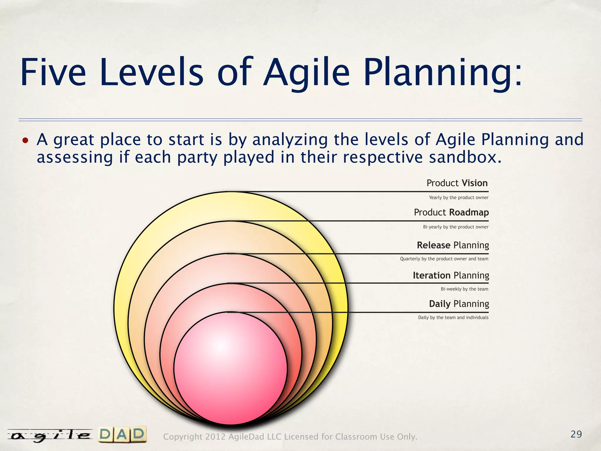 Five Levels of Agile Planning:
• A great place to start is by analyzing the levels of Agile Planning and
  assessing if each party played in their respective sandbox.
                                                                                    Product Vision
                                                                                      Yearly by the product owner


                                                                               Product Roadmap
                                                                                   Bi-yearly by the product owner



                                                                                Release Planning
                                                                         Quarterly by the product owner and team


                                                                              Iteration Planning
                                                                                           Bi-weekly by the team


                                                                                      Daily Planning
                                                                                 Daily by the team and individuals




                  Copyright 2012 AgileDad LLC Licensed for Classroom Use Only.                                       29
 