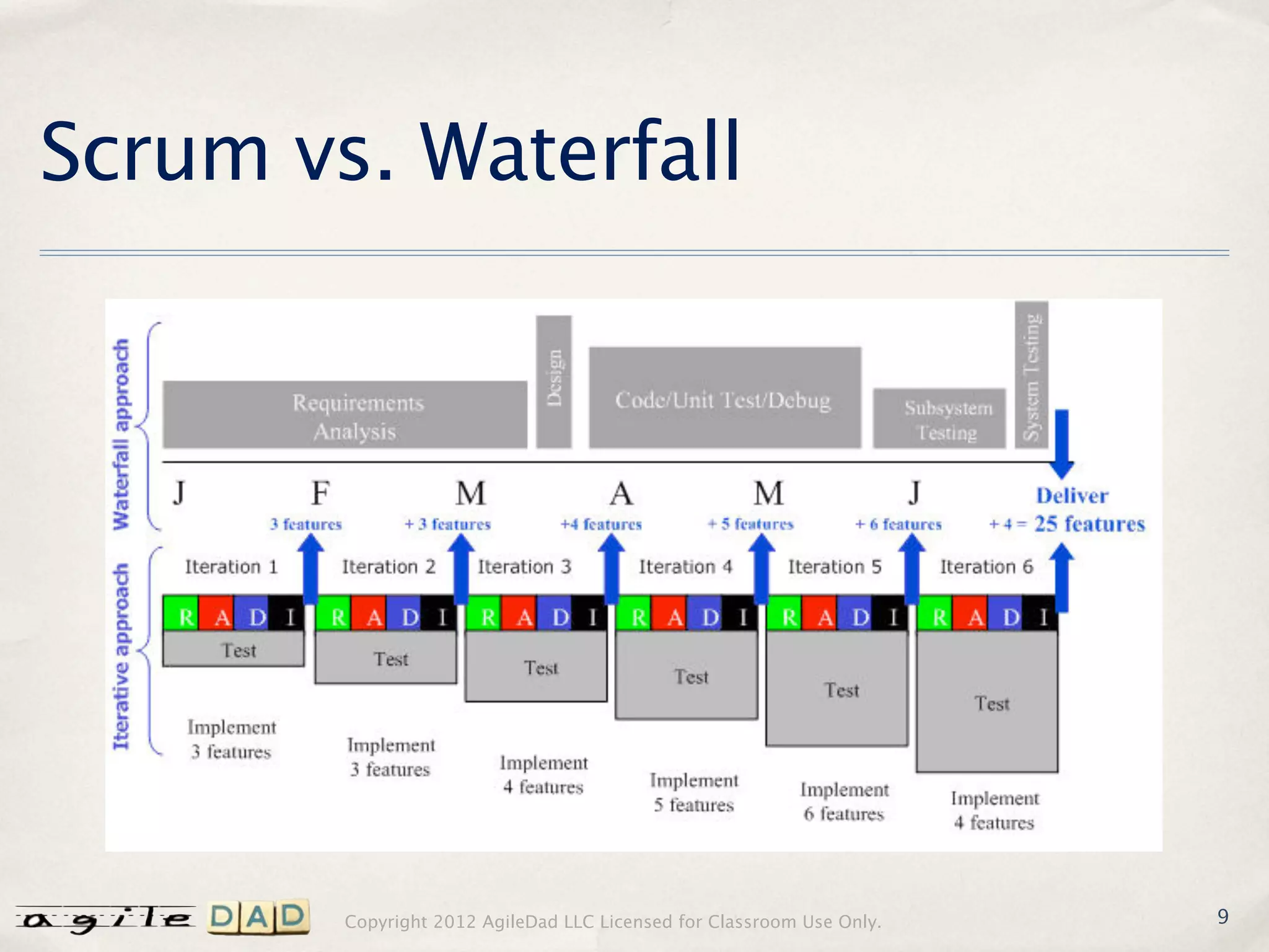 Scrum vs. Waterfall




        Copyright 2012 AgileDad LLC Licensed for Classroom Use Only.   9
 