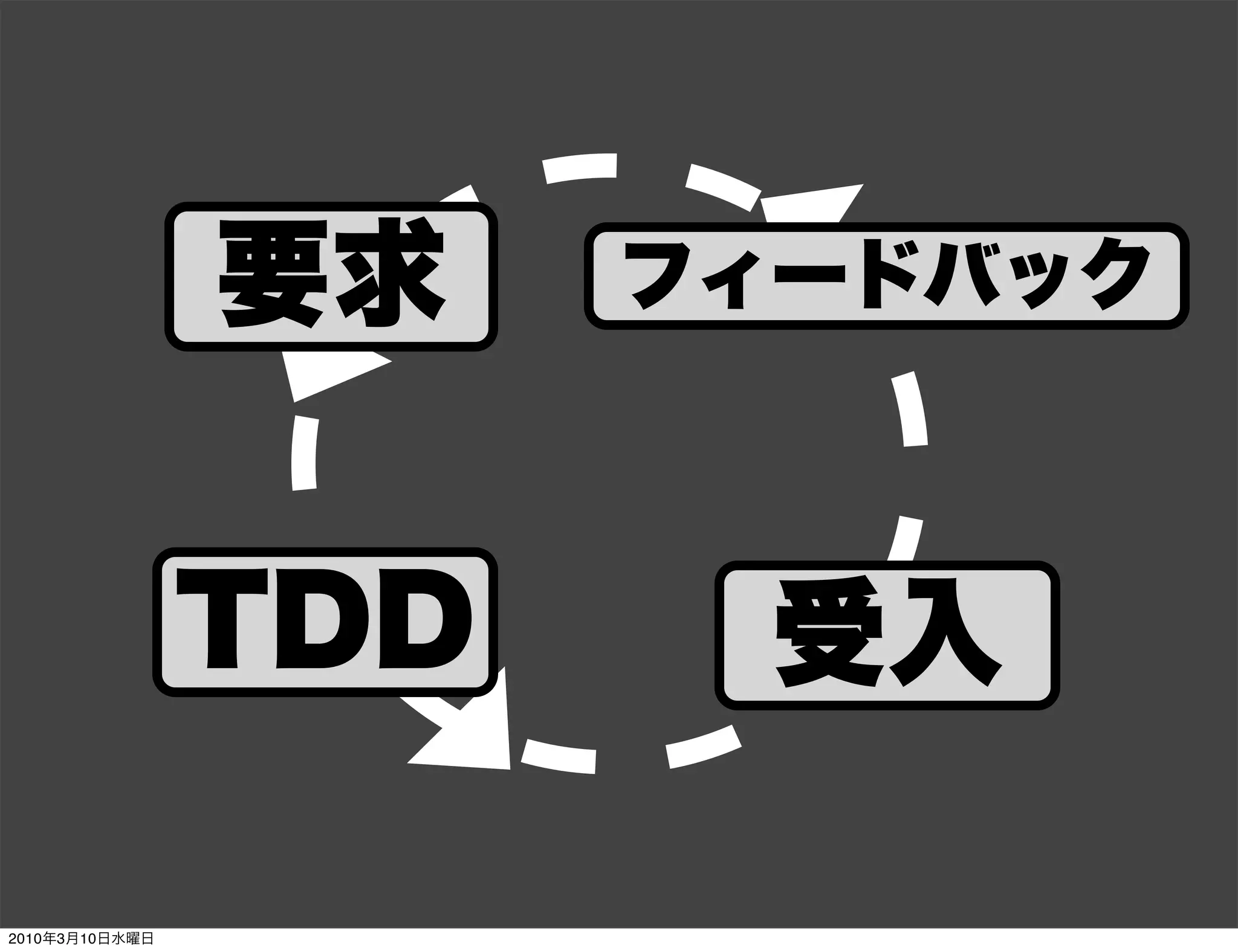 要求    フィードバック



                TDD    受入

2010年3月10日水曜日
 
