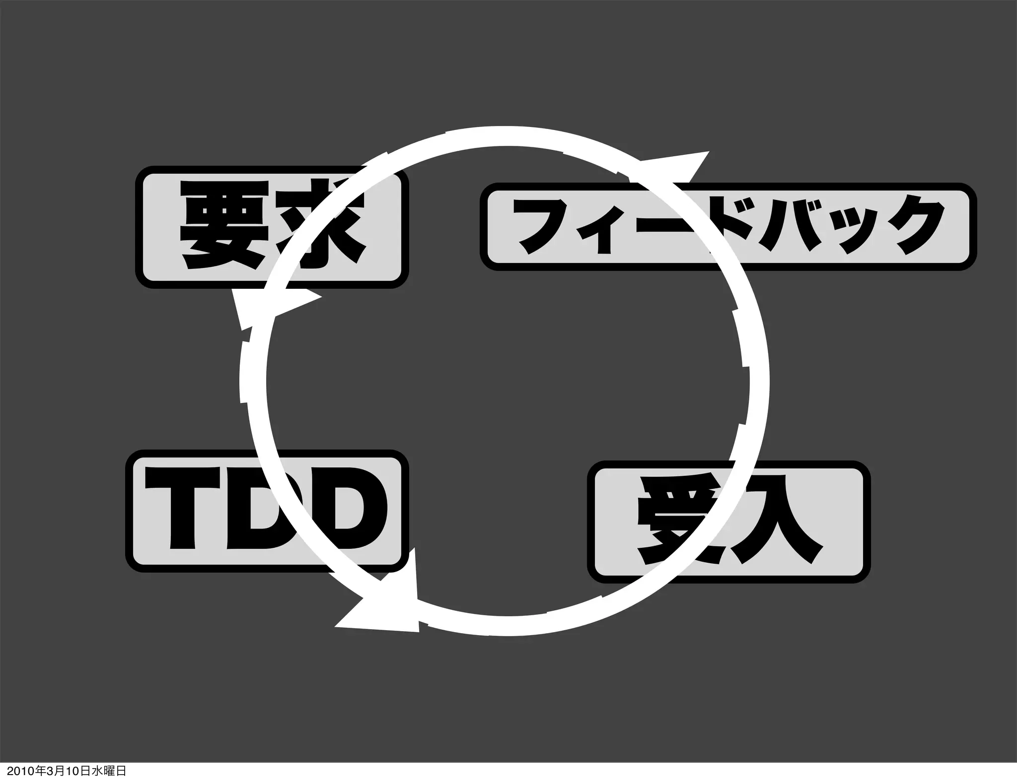要求    フィードバック



                TDD    受入

2010年3月10日水曜日
 
