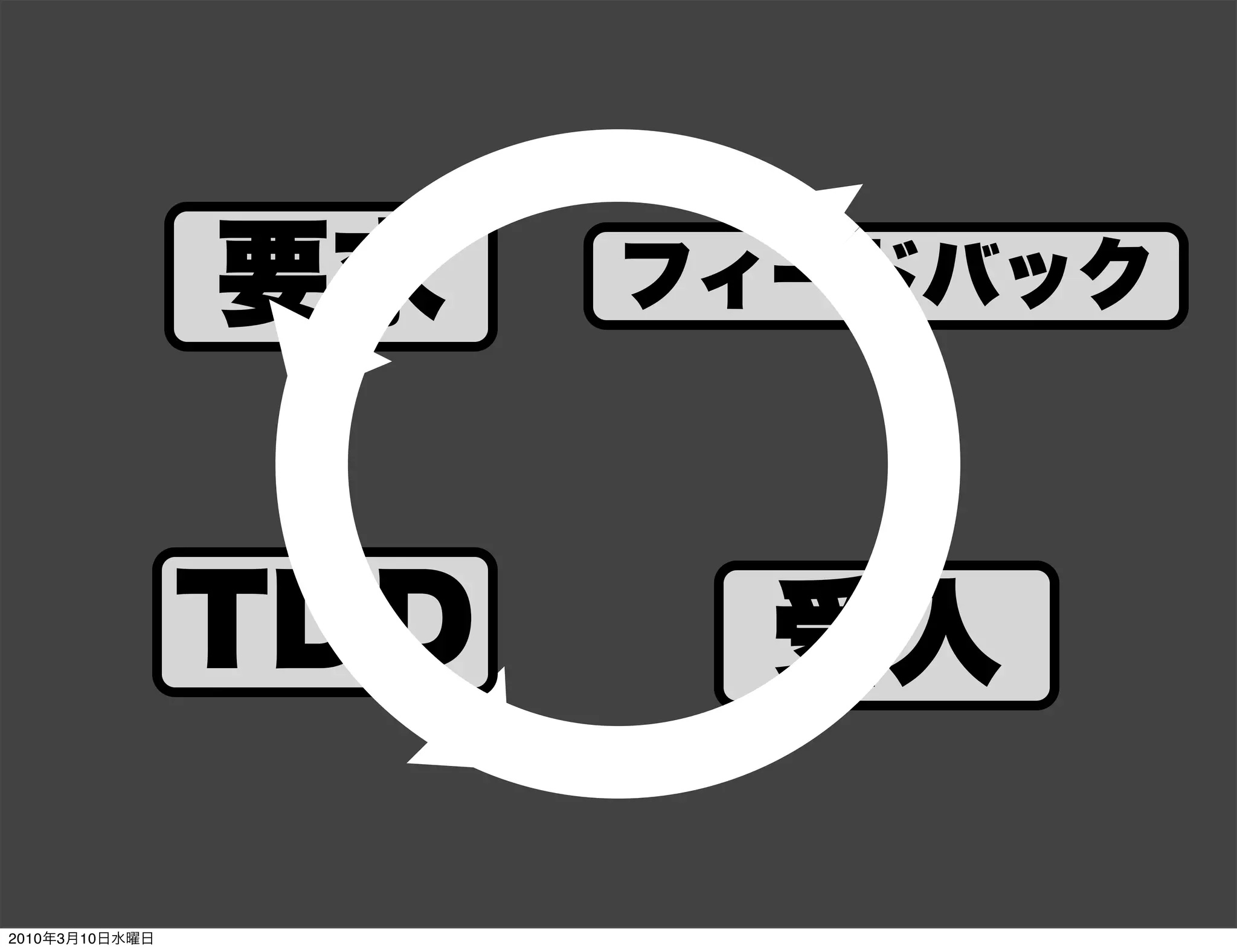 要求    フィードバック



                TDD    受入

2010年3月10日水曜日
 