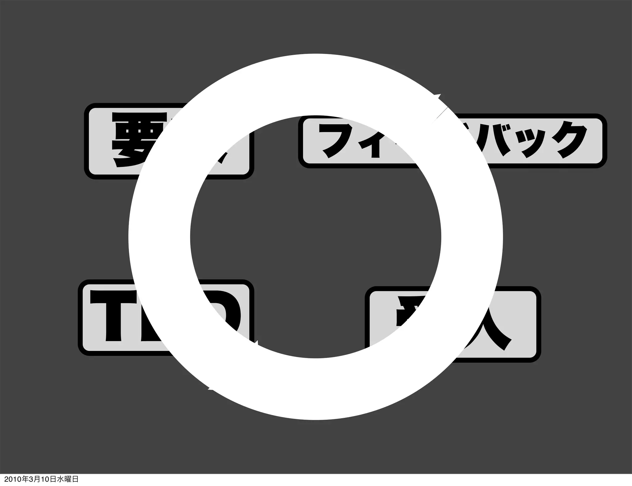 要求    フィードバック



                TDD    受入

2010年3月10日水曜日
 