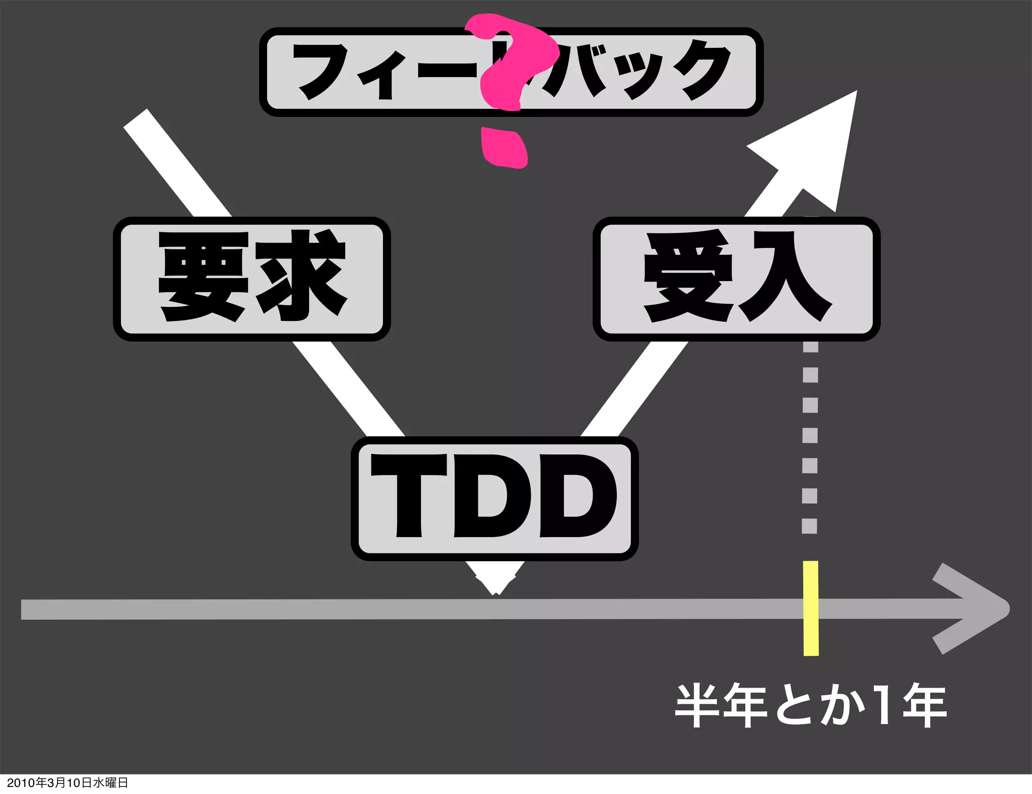 フィードバック
                      ?
                要求         受入

                     TDD
                           半年とか1年
2010年3月10日水曜日
 