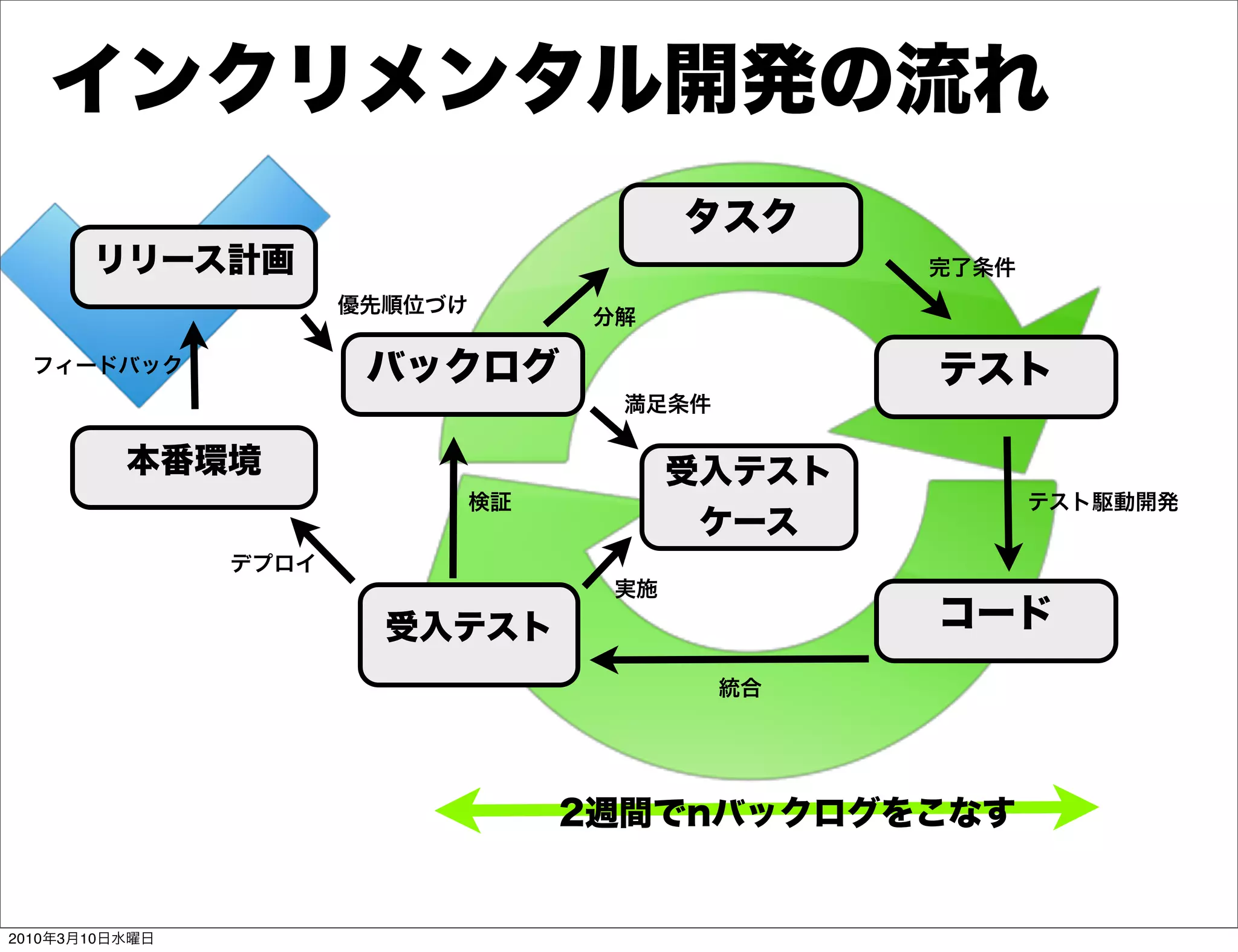 インクリメンタル開発の流れ
                                         タスク
       リリース計画                                    完了条件
                       優先順位づけ
                                   分解

  フィードバック               バックログ                    テスト
                                    満足条件

          本番環境                           受入テスト
                             検証                         テスト駆動開発
                                          ケース
                デプロイ
                                    実施
                         受入テスト                   コード
                                           統合




                                  2週間でnバックログをこなす


2010年3月10日水曜日
 