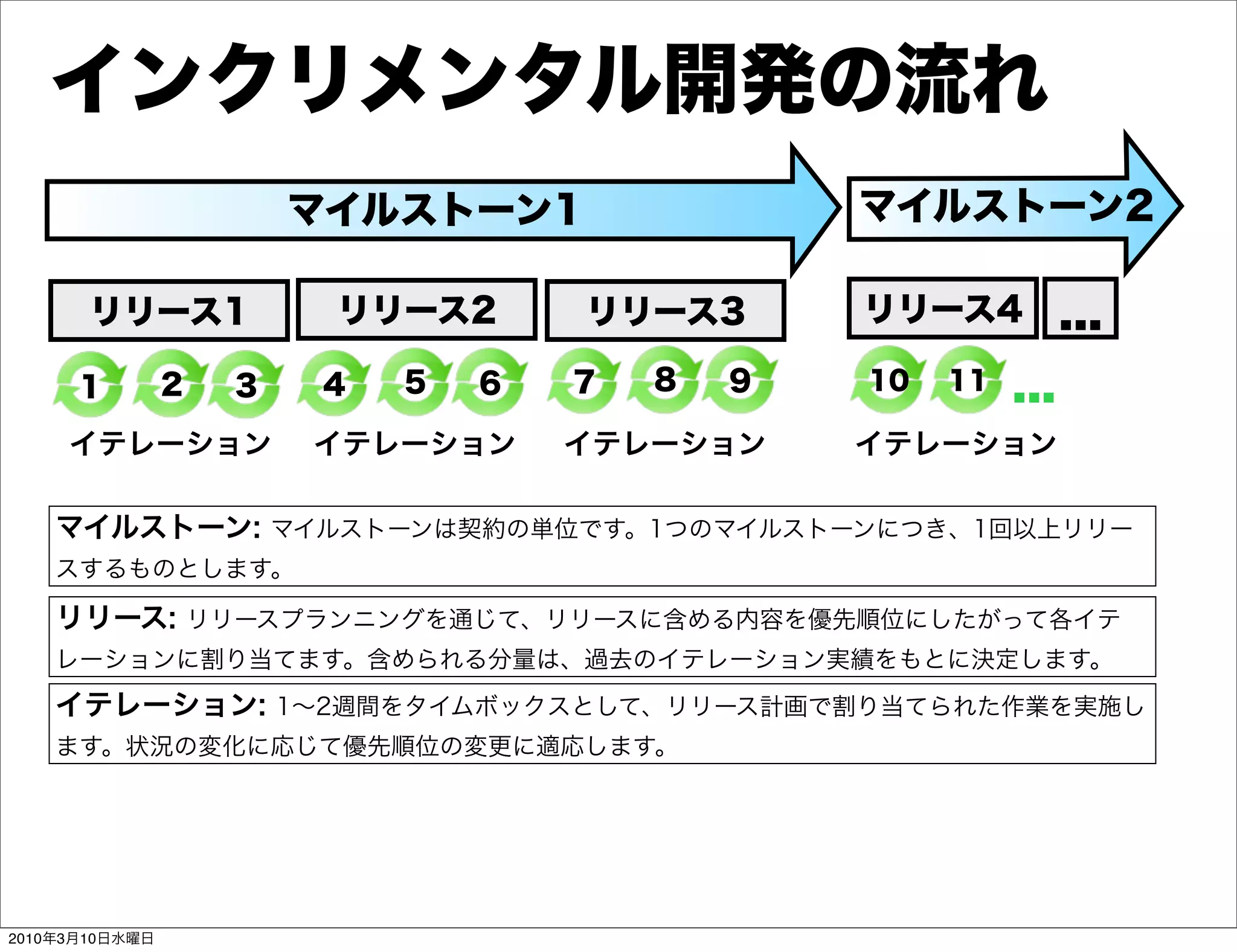 インクリメンタル開発の流れ
                        マイルストーン1                マイルストーン2

       リリース1             リリース2      リリース3       リリース4           ...
      1         2   3   4   5   6   7   8   9   10   11   ...
     イテレーション            イテレーション     イテレーション     イテレーション

    マイルストーン: マイルストーンは契約の単位です。1つのマイルストーンにつき、1回以上リリー
    スするものとします。

    リリース: リリースプランニングを通じて、リリースに含める内容を優先順位にしたがって各イテ
    レーションに割り当てます。含められる分量は、過去のイテレーション実績をもとに決定します。
    イテレーション: 1∼2週間をタイムボックスとして、リリース計画で割り当てられた作業を実施し
    ます。状況の変化に応じて優先順位の変更に適応します。




2010年3月10日水曜日
 