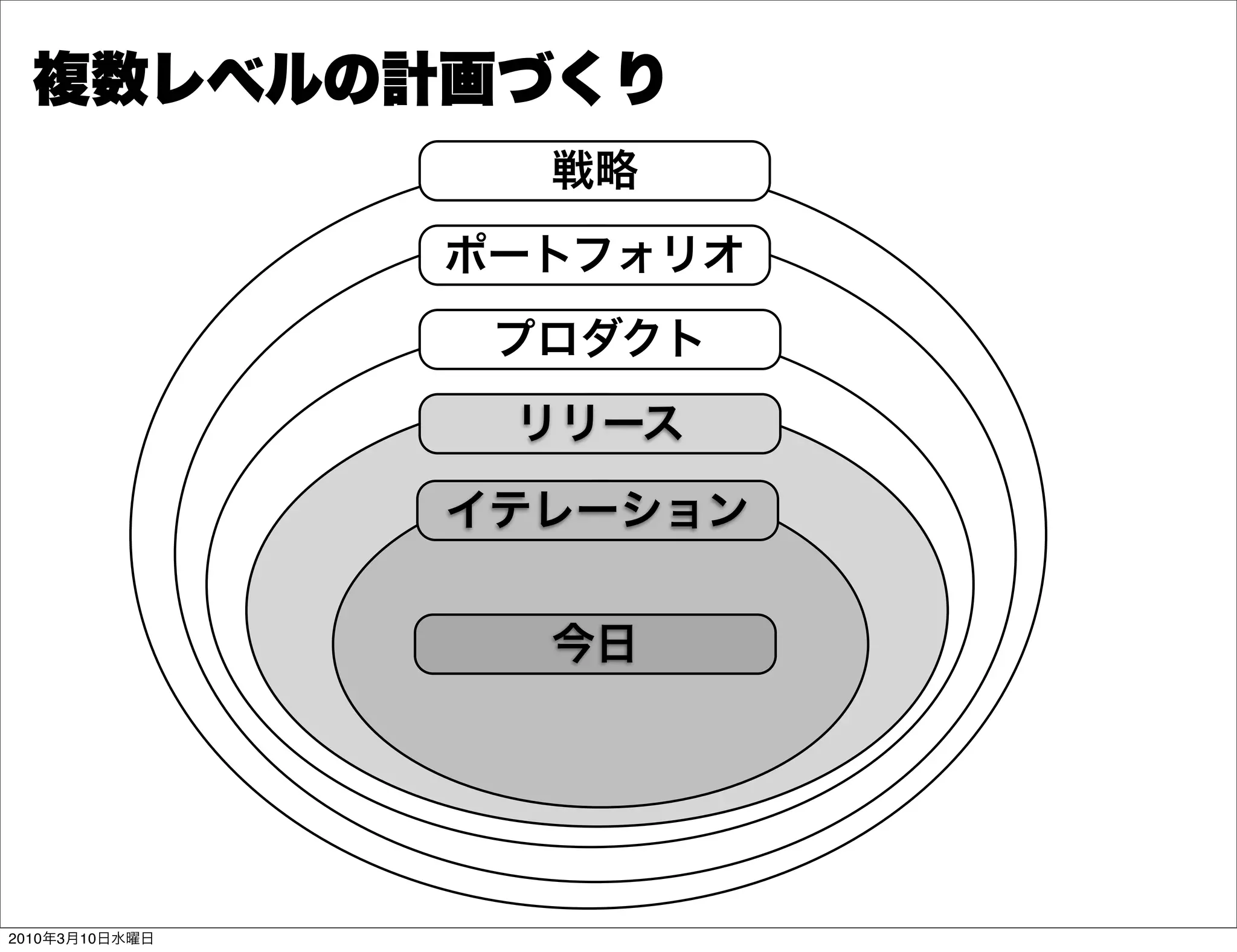 複数レベルの計画づくり
                  戦略
                ポートフォリオ
                 プロダクト
                 リリース
                イテレーション


                  今日




2010年3月10日水曜日
 