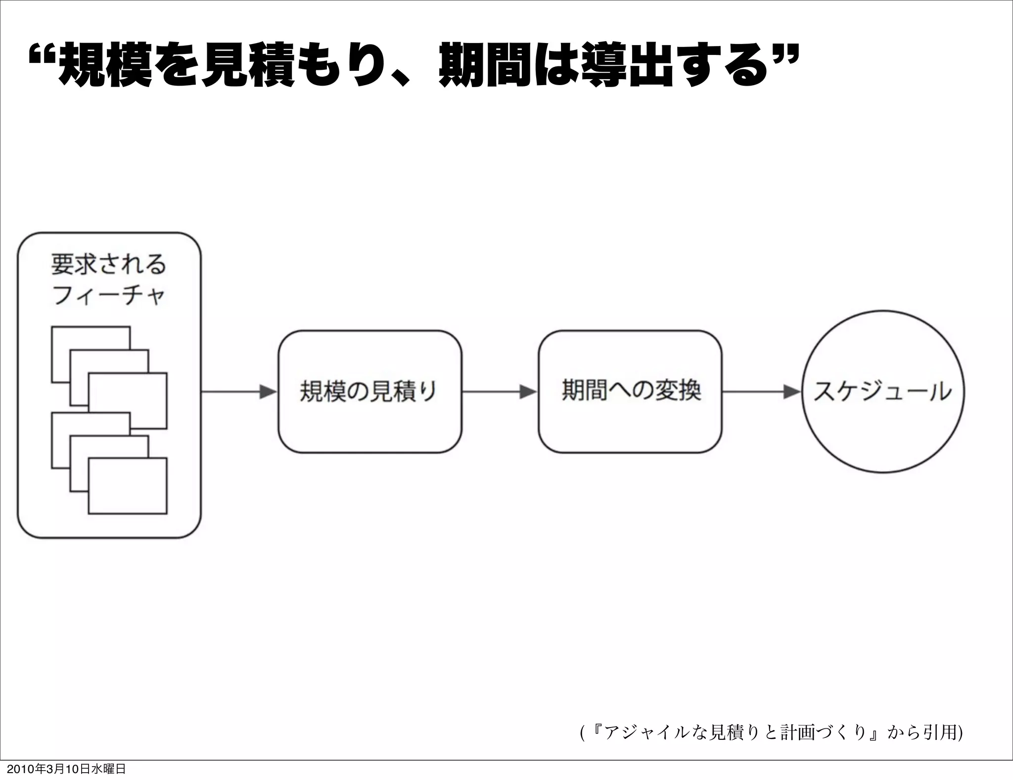 規模を見積もり、期間は導出する




                (『アジャイルな見積りと計画づくり』から引用)
2010年3月10日水曜日
 
