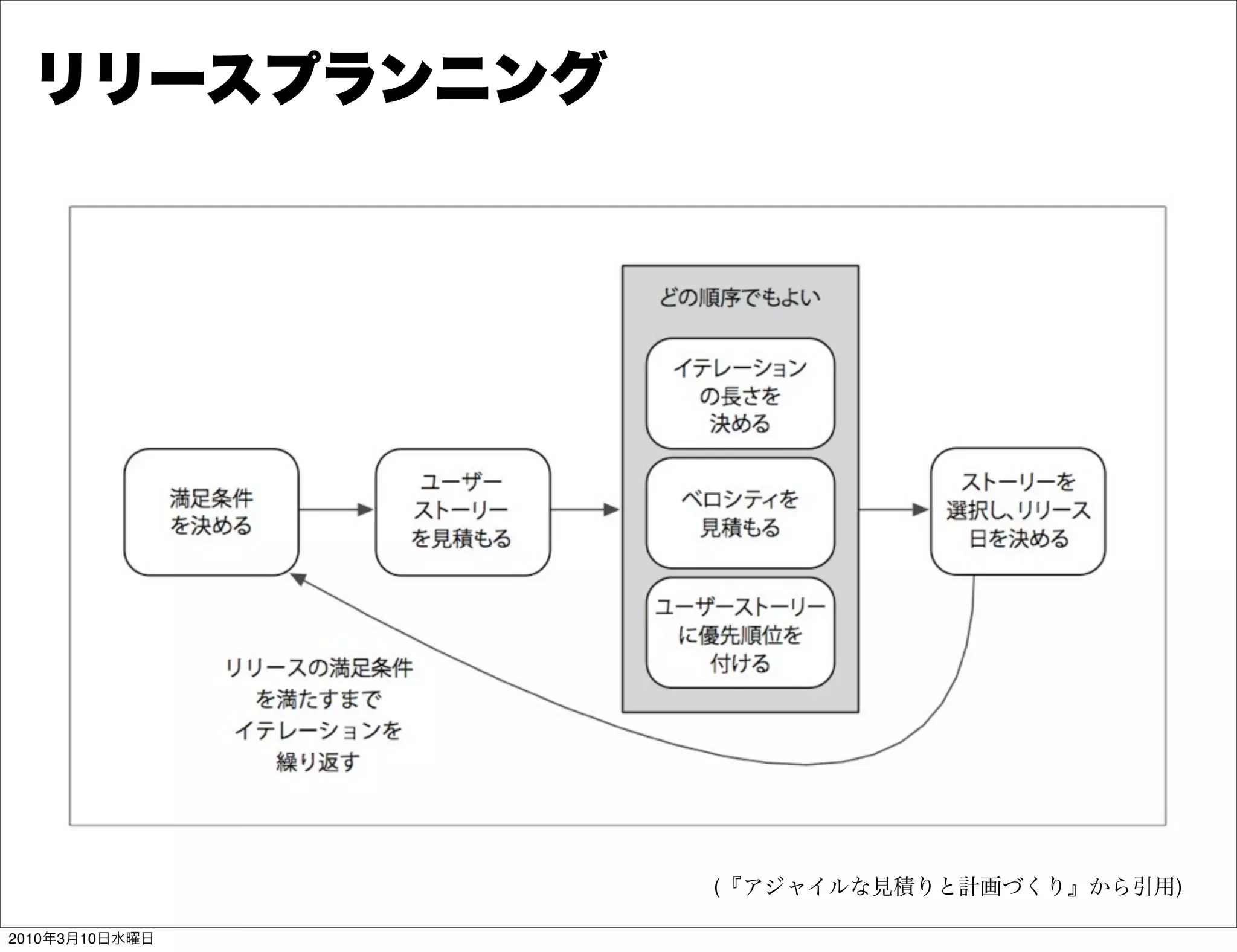 リリースプランニング




                (『アジャイルな見積りと計画づくり』から引用)

2010年3月10日水曜日
 