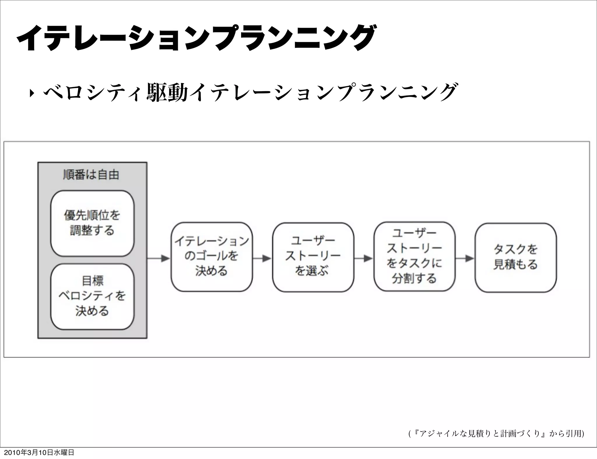 イテレーションプランニング
    "   ベロシティ駆動イテレーションプランニング




                         (『アジャイルな見積りと計画づくり』から引用)

2010年3月10日水曜日
 
