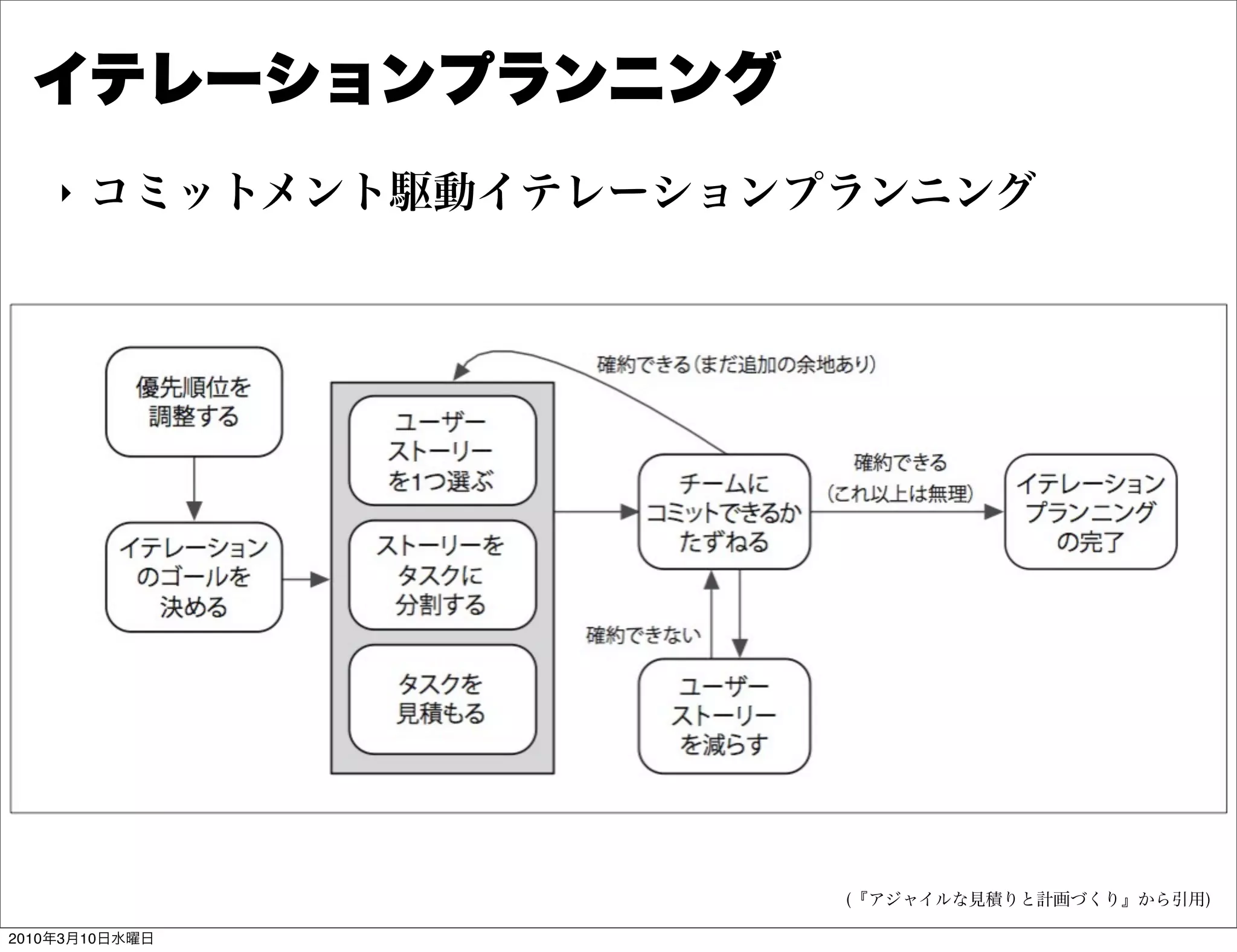 イテレーションプランニング
    "   コミットメント駆動イテレーションプランニング




                         (『アジャイルな見積りと計画づくり』から引用)

2010年3月10日水曜日
 