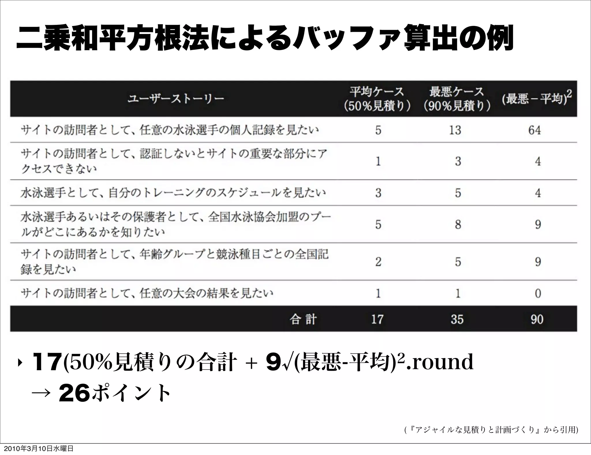 二乗和平方根法によるバッファ算出の例




  "   17(50%見積りの合計 + 9 (最悪-平均)2.round
      → 26ポイント
                                (『アジャイルな見積りと計画づくり』から引用)

2010年3月10日水曜日
 
