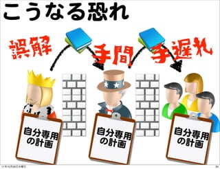 こうなる恐れ
      誤 解             手間 手遅 れ


               自分専    自分専    自分専
                  用      用      用
               の...