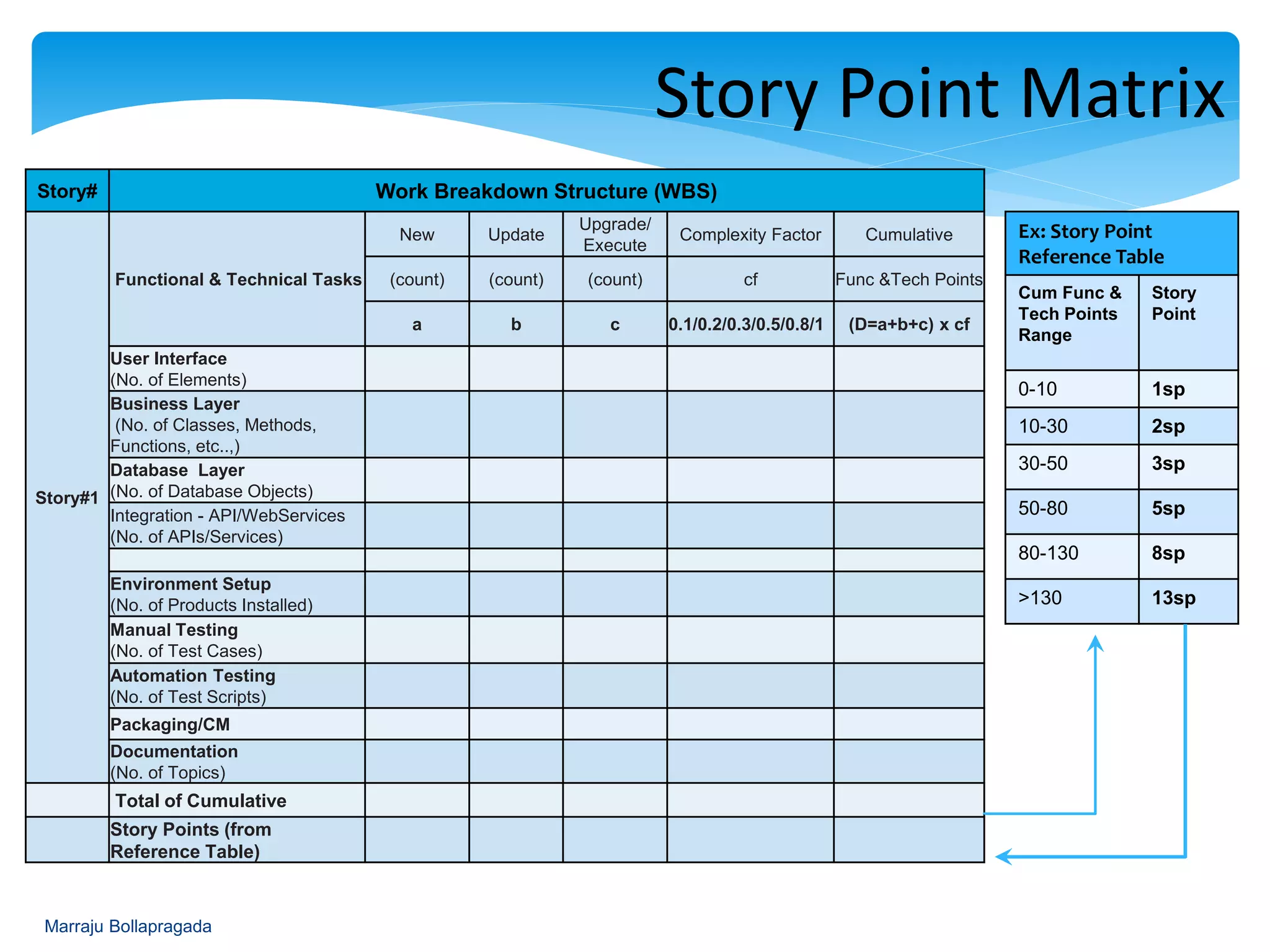 : Story Point Matrix
Ex: Story Point
Reference Table
Cum Func &
Tech Points
Range
Story
Point
0-10 1sp
10-30 2sp
30-50 3sp
50-80 5sp
80-130 8sp
>130 13sp
Story# Work Breakdown Structure (WBS)
Story#1
Functional & Technical Tasks
New Update
Upgrade/
Execute
Complexity Factor Cumulative
(count) (count) (count) cf Func &Tech Points
a b c 0.1/0.2/0.3/0.5/0.8/1 (D=a+b+c) x cf
User Interface
(No. of Elements)
Business Layer
(No. of Classes, Methods,
Functions, etc..,)
Database Layer
(No. of Database Objects)
Integration - API/WebServices
(No. of APIs/Services)
Environment Setup
(No. of Products Installed)
Manual Testing
(No. of Test Cases)
Automation Testing
(No. of Test Scripts)
Packaging/CM
Documentation
(No. of Topics)
Total of Cumulative
Story Points (from Reference
Table)
Marraju Bollapragada
 