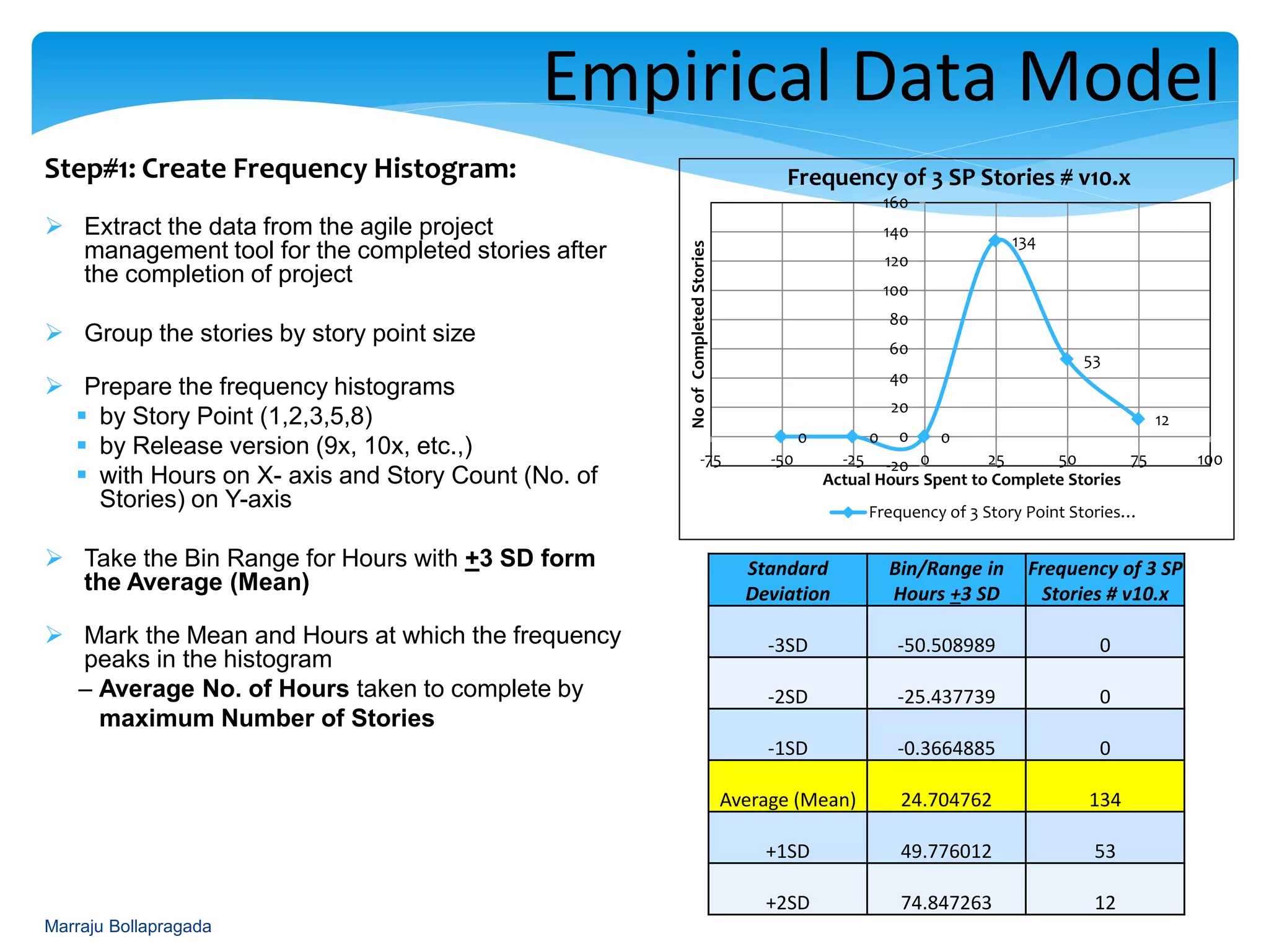Step#1: Create Frequency Histogram:
 Extract the data from the agile project
management tool for the completed stories after
the completion of project
 Group the stories by story point size
 Prepare the frequency histograms
 by Story Point (1,2,3,5,8)
 by Release version (9x, 10x, etc.,)
 with Hours on X- axis and Story Count (No. of
Stories) on Y-axis
 Take the Bin Range for Hours with +3 SD form
the Average (Mean)
 Mark the Mean and Hours at which the frequency
peaks in the histogram
– Average No. of Hours taken to complete by
maximum Number of Stories
: Empirical Data Model
Standard
Deviation
Bin/Range in
Hours +3 SD
Frequency of 3 SP
Stories # v10.x
-3SD -50.508989 0
-2SD -25.437739 0
-1SD -0.3664885 0
Average (Mean) 24.704762 134
+1SD 49.776012 53
+2SD 74.847263 12
0 0 0
134
53
12
-20
0
20
40
60
80
100
120
140
160
-75 -50 -25 0 25 50 75 100
NoofCompletedStories
Actual Hours Spent to Complete Stories
Frequency of 3 SP Stories # v10.x
Frequency of 3 Story Point Stories…
Marraju Bollapragada
 