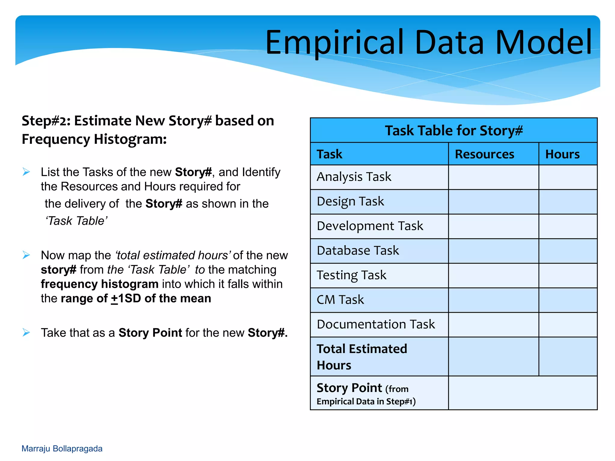 Step#2: Estimate New Story# based on
Frequency Histogram:
 List the Tasks of the new Story#, and Identify
the Resources and Hours required for
the delivery of the Story# as shown in the
‘Task Table’
 Now map the ‘total estimated hours’ of the new
story# from the ‘Task Table’ to the matching
frequency histogram into which it falls within
the range of +1SD of the mean
 Take that as a Story Point for the new Story#.
: Empirical Data Model
Task Table for Story#
Task Resources Hours
Analysis Task
Design Task
Development Task
Database Task
Testing Task
CM Task
Documentation Task
Total Estimated
Hours
Story Point (from
Empirical Data in Step#1)
Marraju Bollapragada
 