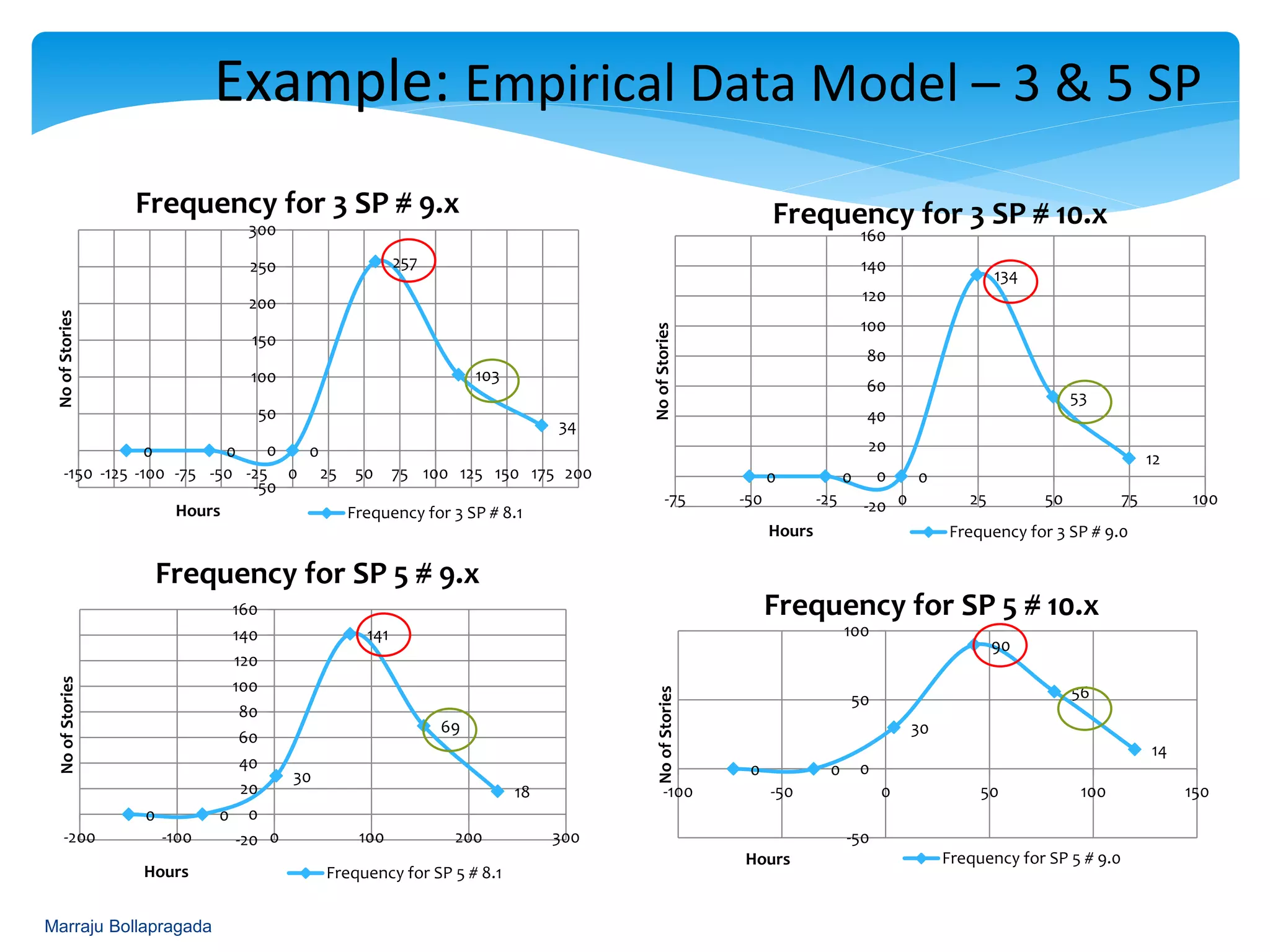0 0
30
141
69
18
-20
0
20
40
60
80
100
120
140
160
-200 -100 0 100 200 300
NoofStories
Hours
Frequency for SP 5 # 9.x
Frequency for SP 5 # 8.1
0 0 0
257
103
34
-50
0
50
100
150
200
250
300
-150 -125 -100 -75 -50 -25 0 25 50 75 100 125 150 175 200
NoofStories
Hours
Frequency for 3 SP # 9.x
Frequency for 3 SP # 8.1
0 0 0
134
53
12
-20
0
20
40
60
80
100
120
140
160
-75 -50 -25 0 25 50 75 100
NoofStories
Hours
Frequency for 3 SP # 10.x
Frequency for 3 SP # 9.0
0 0
30
90
56
14
-50
0
50
100
-100 -50 0 50 100 150
NoofStories
Hours
Frequency for SP 5 # 10.x
Frequency for SP 5 # 9.0
Marraju Bollapragada
Empirical Data Model
- Histogram for 3 & 5 story point
 
