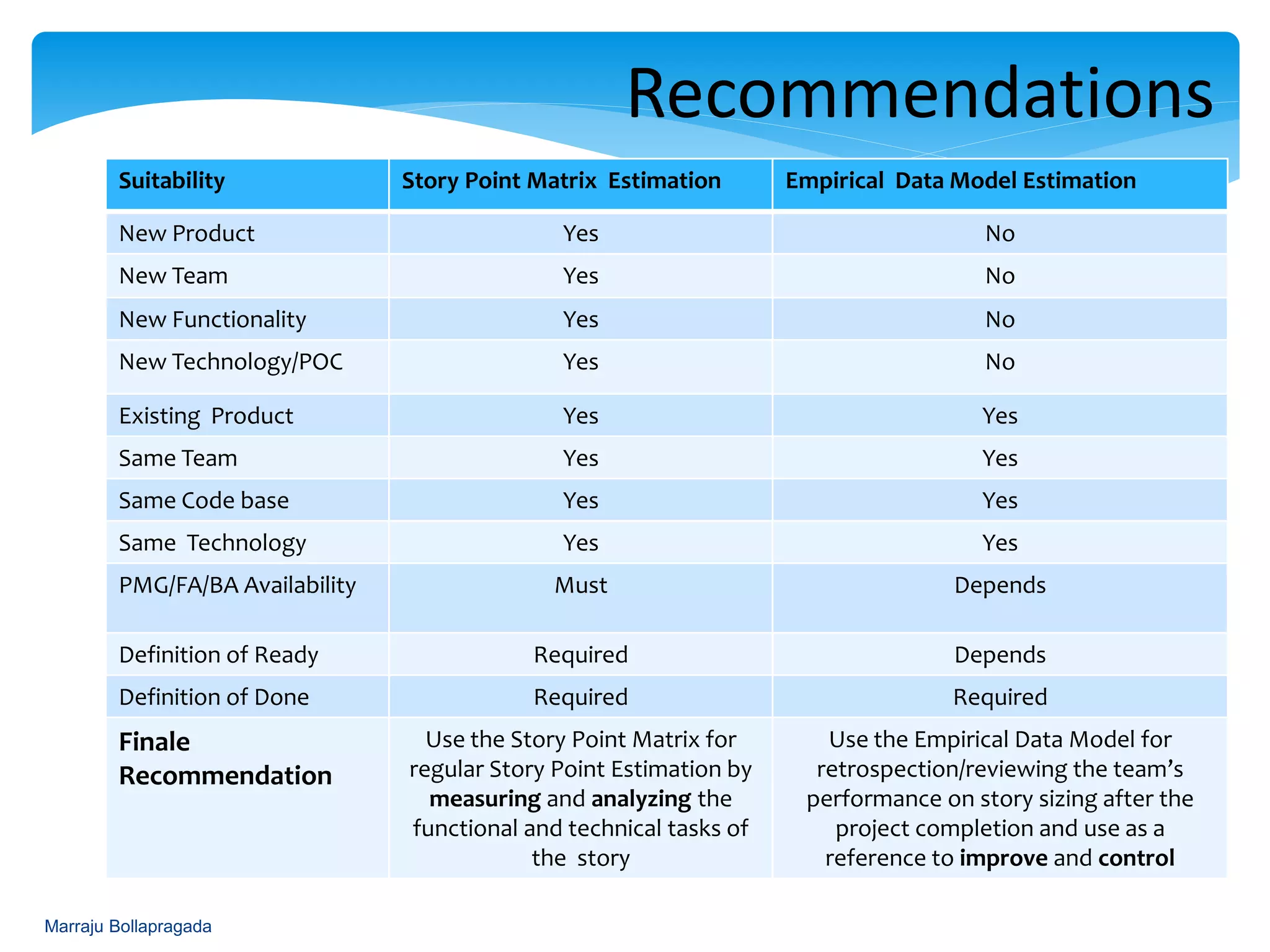 Marraju Bollapragada
Create the Task Template for
Design
Development
Testing
Packaging
Story
Point
STORY POINT MATRIX EMPIRICAL DATA MODEL
Range of Cum Func & Tech Points
taken from Story Point Reference
Table
Range of Actual Hours Spent to
Complete the Stories taken from
Empirical Data Model
1sp 0-10 10-25
2sp 10-30 25 - 50
3sp 30-50 50-75
5sp 50-80 75-100
8sp 80-130
13sp >130
Matrix - Example
 