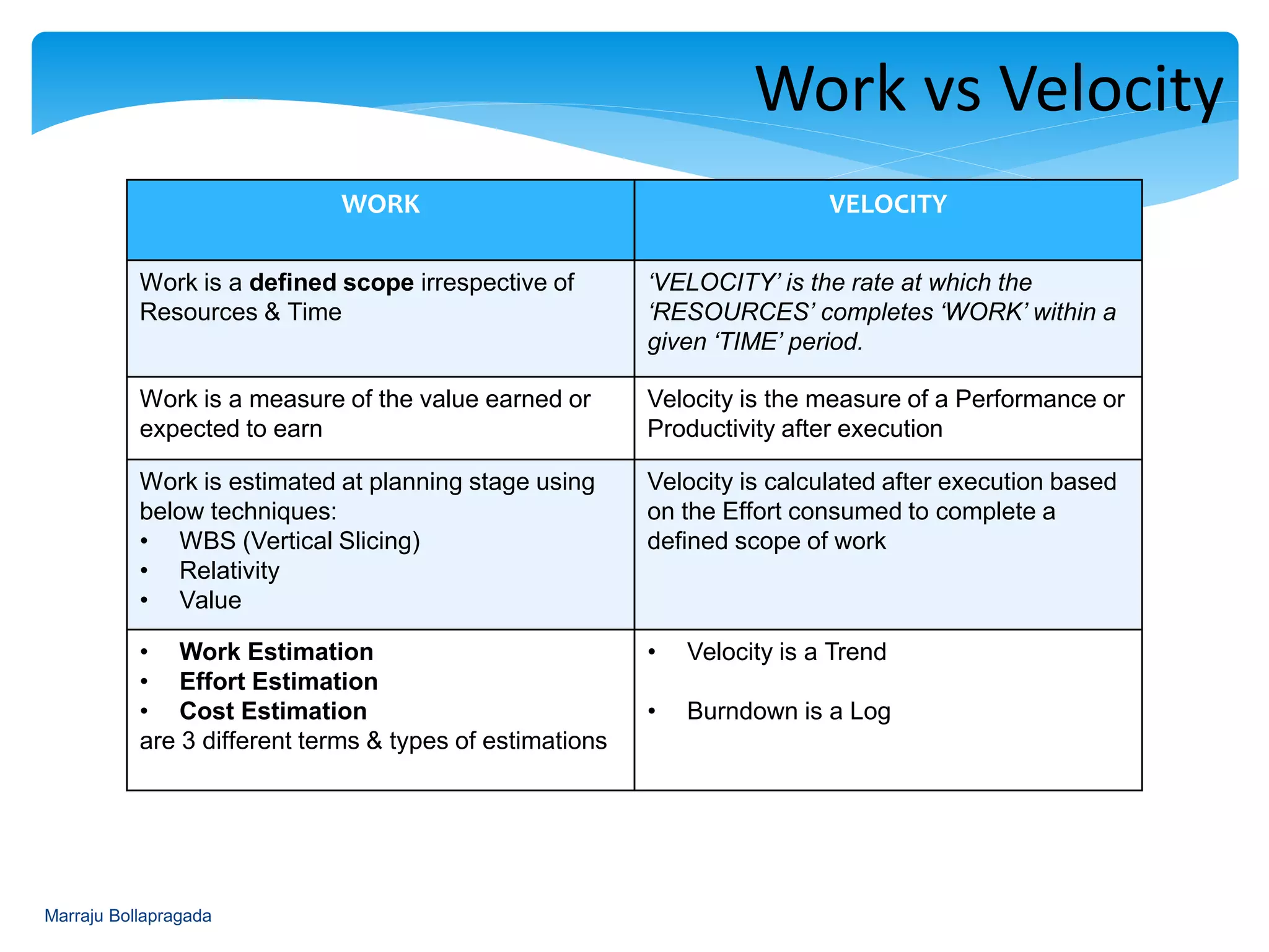 Work vs Velocity
Marraju Bollapragada
WORK VELOCITY
WORK is a defined scope irrespective of
Resources & Time
‘VELOCITY’ is the rate at which the
‘RESOURCES’ completes ‘WORK’ within a
given ‘TIME’ period.
Work is a measure of the business value
earned or expected to earn
Velocity is the measure of a performance or
productivity after execution
Work is estimated at planning stage using
below techniques:
• WBS (Vertical Slicing)
• Relativity
• Business Value
Velocity is calculated after execution based on
the effort spent to complete a defined scope
of work
• Work Estimation
• Effort Estimation
• Cost Estimation
are 3 different terms & types of
estimations
• Velocity is a Trend
• Burndown is a Log
 