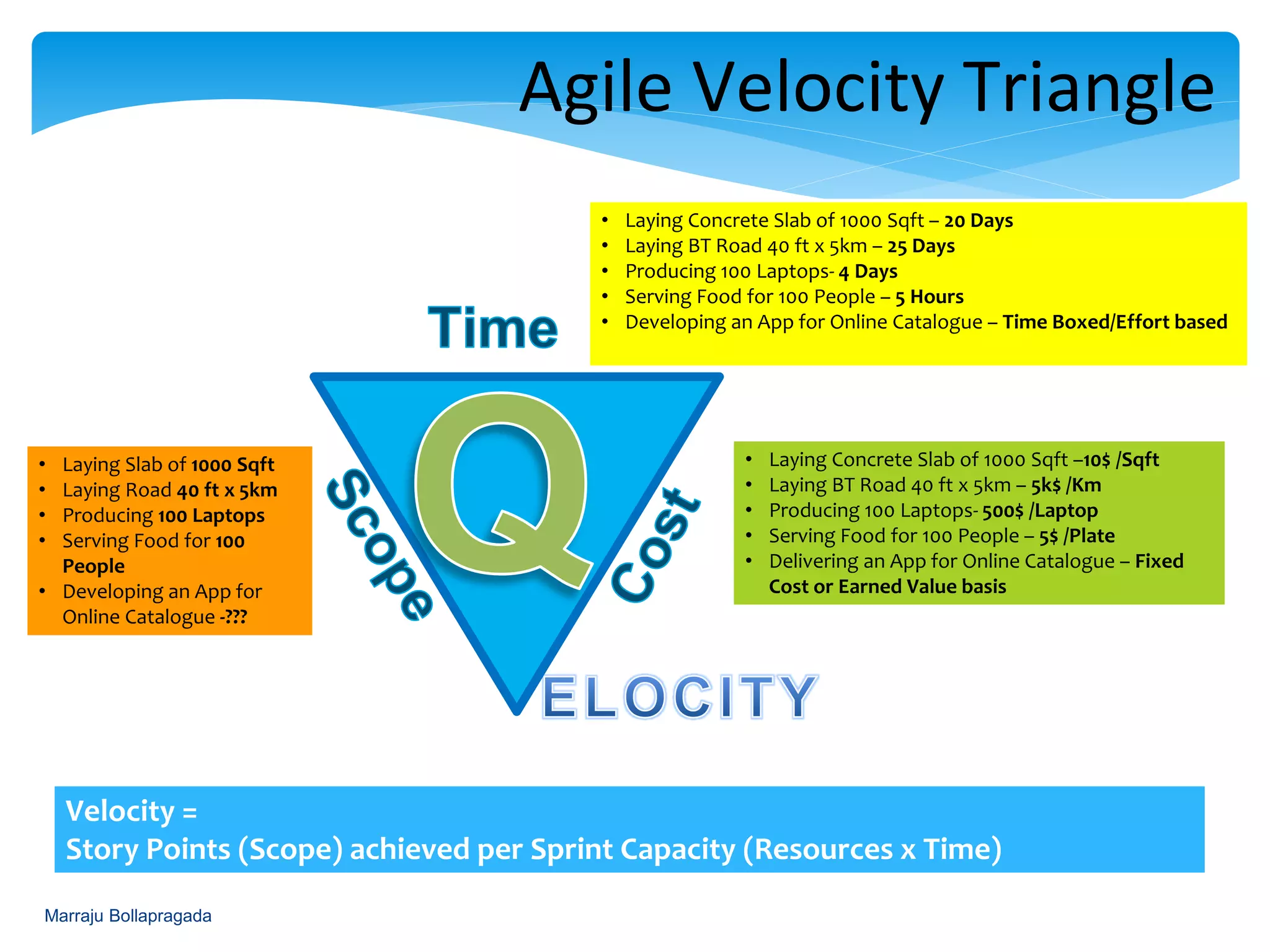 Velocity =
Story Points (Scope) achieved per Sprint Capacity (Resources x Time)
Agile Velocity Triangle
• Laying Slab of 1000 Sqft
• Laying Road 40 ft x 5km
• Producing 100 Laptops
• Serving Food for 100
People
• Developing an App for
Online Catalogue -???
• Laying Concrete Slab of 1000 Sqft –10$ /Sqft
• Laying BT Road 40 ft x 5km – 5k$ /Km
• Producing 100 Laptops- 500$ /Laptop
• Serving Food for 100 People – 5$ /Plate
• Delivering an App for Online Catalogue – Fixed
Cost or Earned Value basis
• Laying Concrete Slab of 1000 Sqft – 20 Days
• Laying BT Road 40 ft x 5km – 25 Days
• Producing 100 Laptops- 4 Days
• Serving Food for 100 People – 5 Hours
• Developing an App for Online Catalogue – Time Boxed/Effort based
Marraju Bollapragada
 