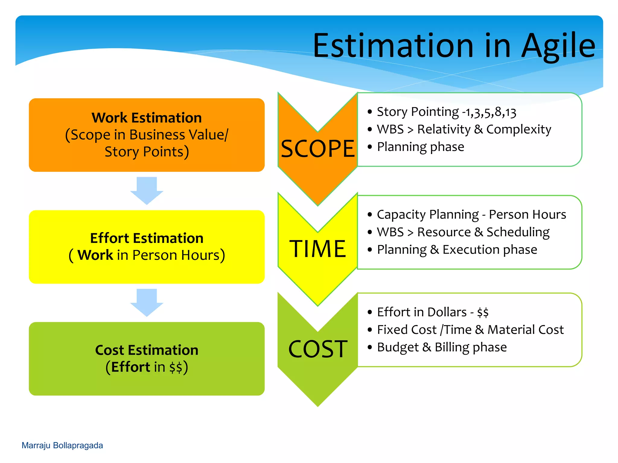 Estimation in Agile
SCOPE
• Story Pointing -1,3,5,8,13
• WBS > Relativity & Complexity
• Planning phase
TIME
• Capacity Planning - Person Hours
• WBS > Resource & Scheduling
• Planning & Execution phase
COST
• Effort in Dollars - $$
• Fixed Cost /Time & Material Cost
• Budget & Billing phase
Work Estimation
(Scope in Business Value/
Story Points)
Effort Estimation
( Work in Person Hours)
Cost Estimation
(Effort in $$)
Marraju Bollapragada
 