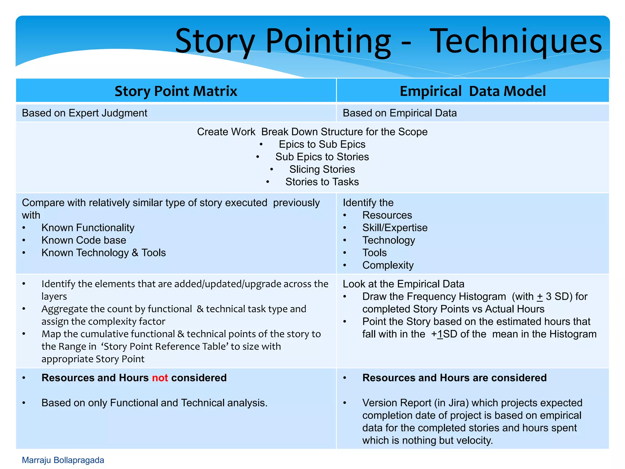 Story Pointing - Technique
Create the Task Template for
Analysis
Design
Development
Testing
Packaging
Marraju Bollapragada
Story Point Matrix Empirical Data Model
Based on Expert Judgment Based on Empirical Data
Create Work Break Down Structure for the Scope
• Epics to Sub Epics
• Sub Epics to Stories
• Slicing Stories
• Stories to Tasks
Identify and analyze the
• Functional Logic
• Technical Implementation
• Testing, Doc and Packaging requirements
Compare with relatively similar type of story executed previously
Identify the
• Resources
• Skill/Expertise
• Technology
• Tools
• Complexity
• Identify the elements that are added/updated/upgrade across
the layers
• Aggregate the count by functional & technical task type and
assign the complexity factor
• Map the cumulative functional & technical points of the story to
the Range in ‘Story Point Reference Table’ to size with
appropriate Story Point
Look at the Empirical Data
• Draw the Frequency Histogram (with + 3 SD) for
completed Story Points vs Actual Hours
• Point the Story based on the estimated hours that
fall with in the +1SD of the mean in the Histogram
• Resources and Hours not considered
• Based on only Functional and Technical analysis
• Resources and Hours are considered
• Version Report (in Jira) which projects expected
completion date of project is based on empirical
data for the completed stories and hours spent
which is nothing but velocity.
 