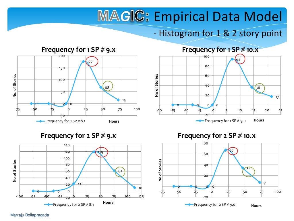 Estimating Story Points In Agile MAGIC Approach