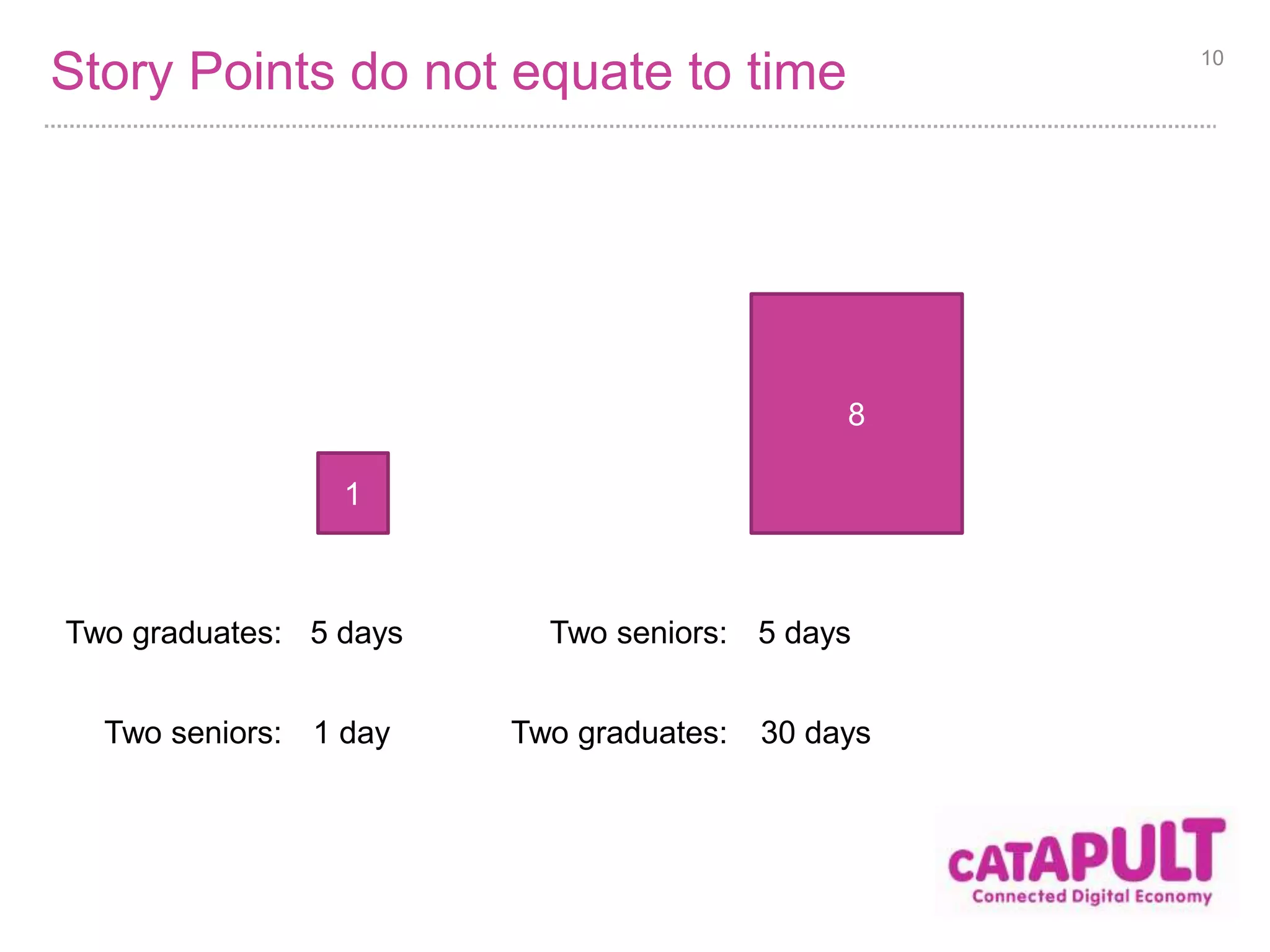 Story Points do not equate to time 10 
1 
8 
Two graduates: 5 days Two seniors: 5 days 
Two seniors: 1 day Two graduates: 30 days 
 