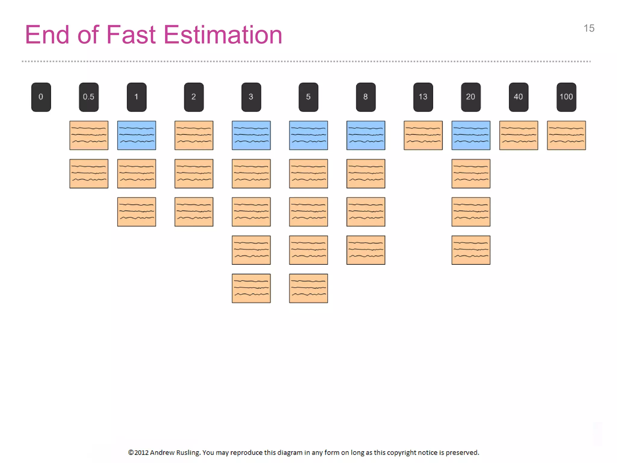 End of Fast Estimation 15 
 