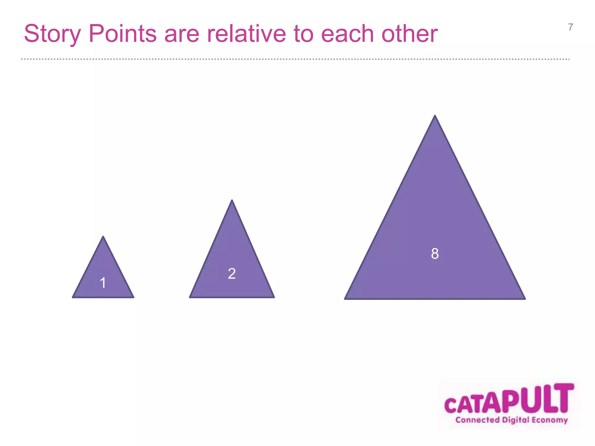 Story Points are relative to each other 7 
1 
2 
8 
 