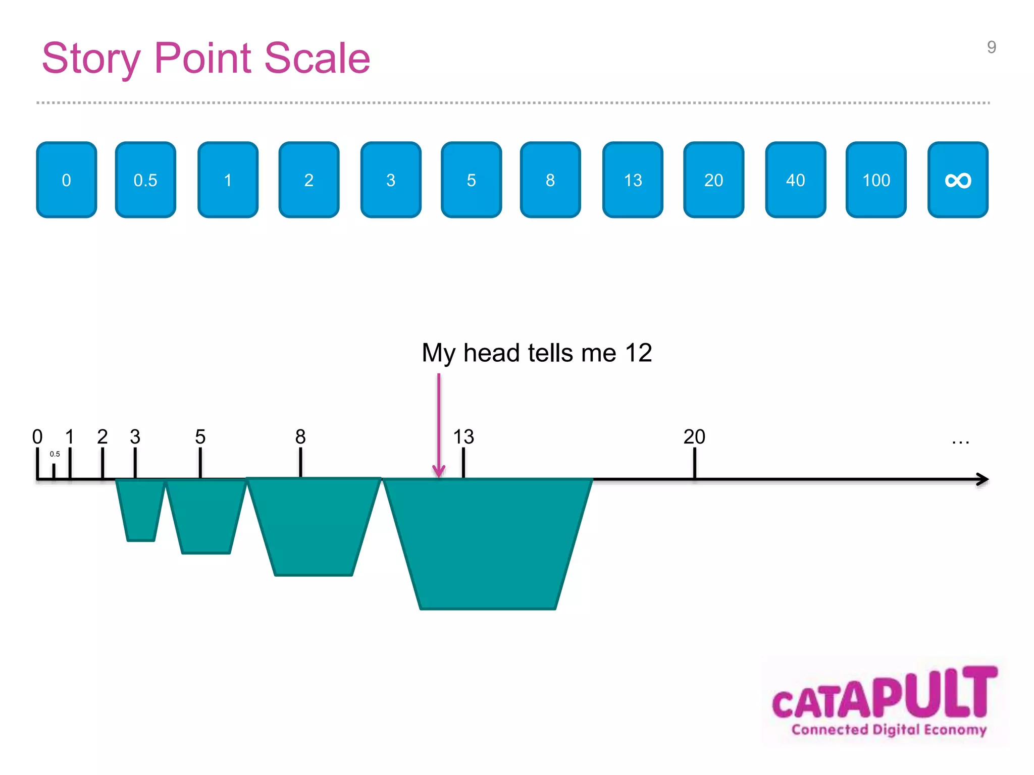 Story Point Scale 9 
0 
0.5 
0 0.5 1 2 3 5 8 13 20 40 100 ∞ 
My head tells me 12 
1 2 3 5 8 13 20 … 
 