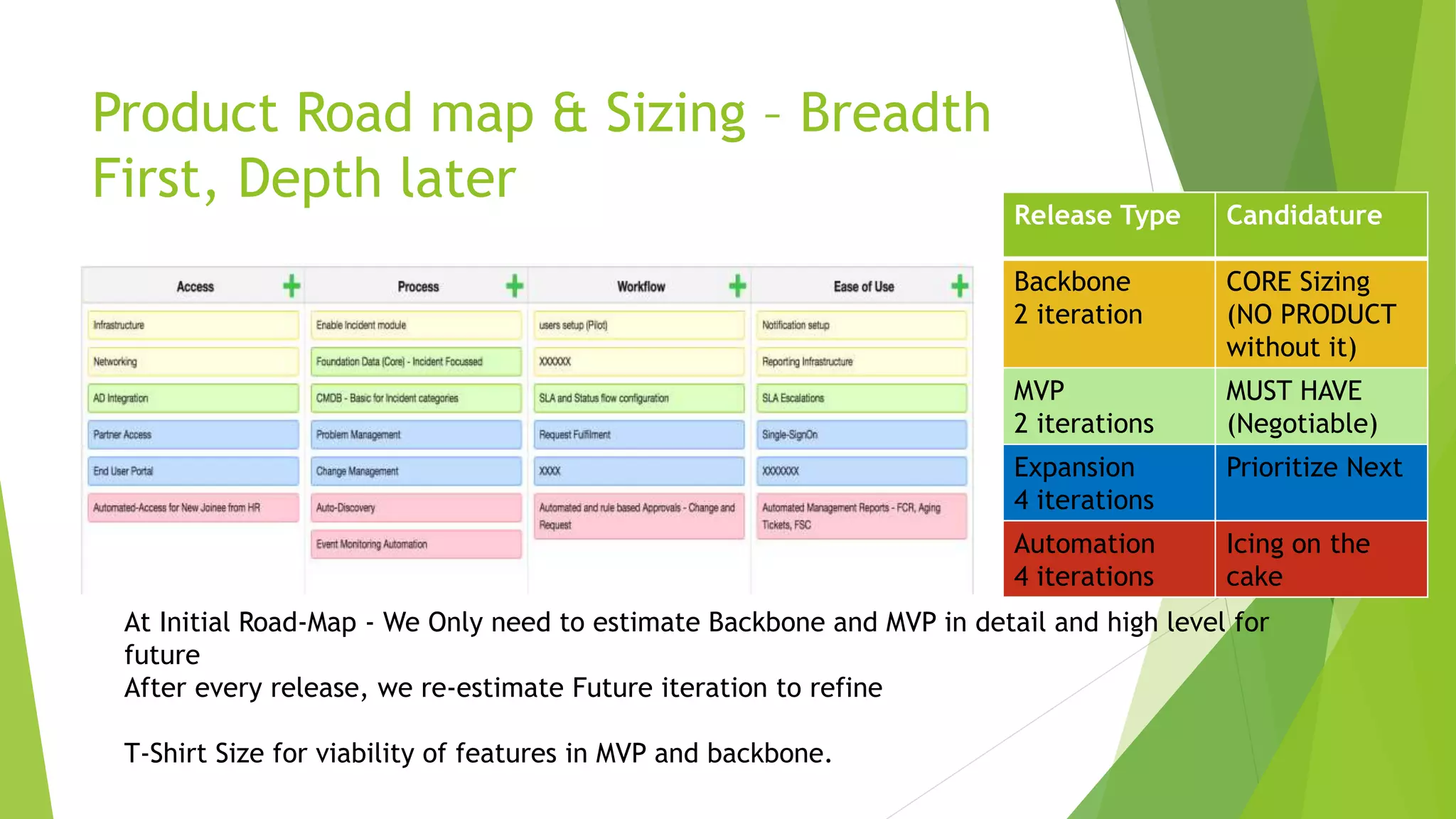 Product Road map & Sizing – Breadth
First, Depth later
Release Type Candidature
Backbone
2 iteration
CORE Sizing
(NO PRODUCT
without it)
MVP
2 iterations
MUST HAVE
(Negotiable)
Expansion
4 iterations
Prioritize Next
Automation
4 iterations
Icing on the
cake
At Initial Road-Map - We Only need to estimate Backbone and MVP in detail and high level for
future
After every release, we re-estimate Future iteration to refine
T-Shirt Size for viability of features in MVP and backbone.
 