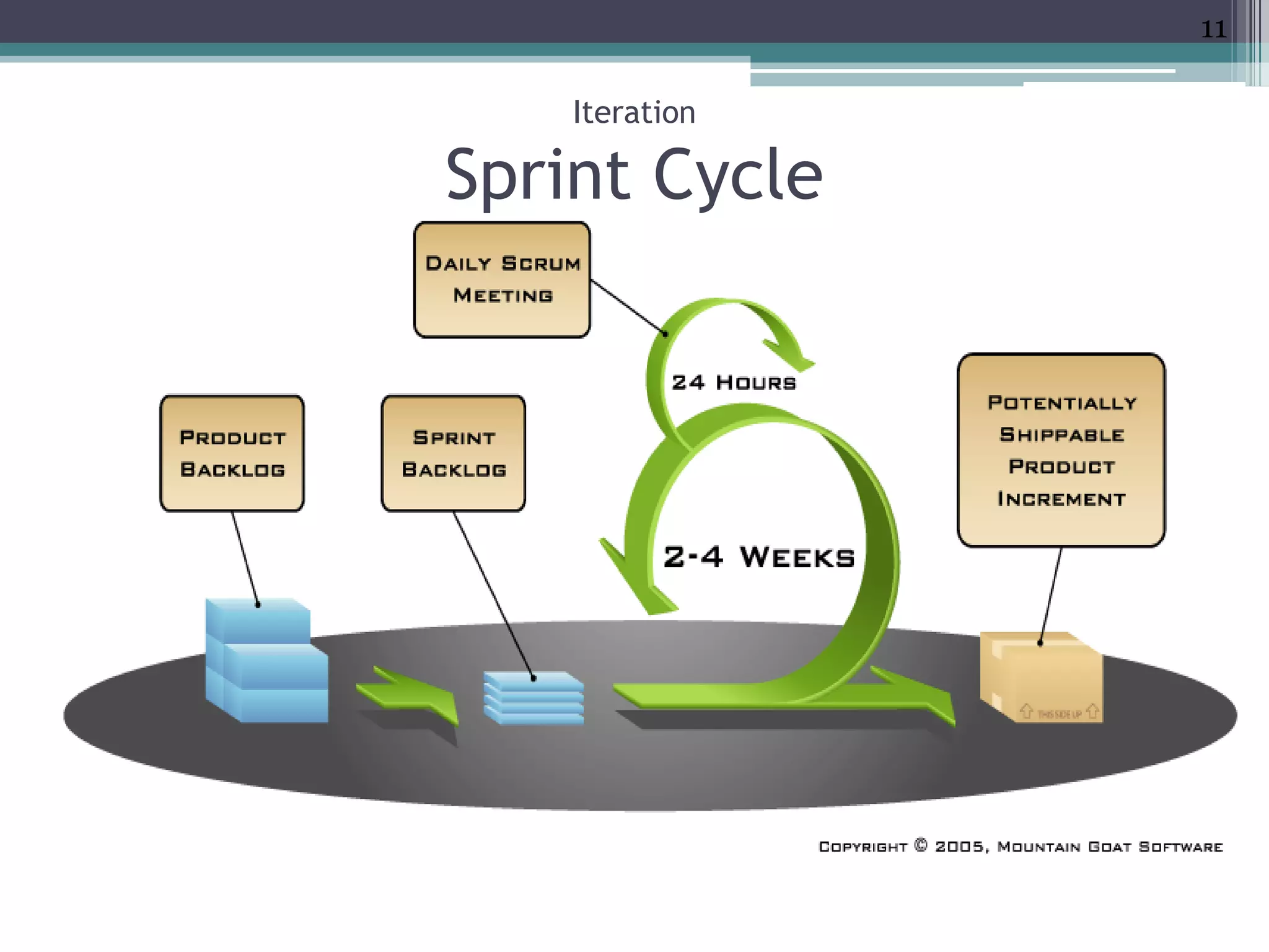 11

    Iteration

Sprint Cycle
 