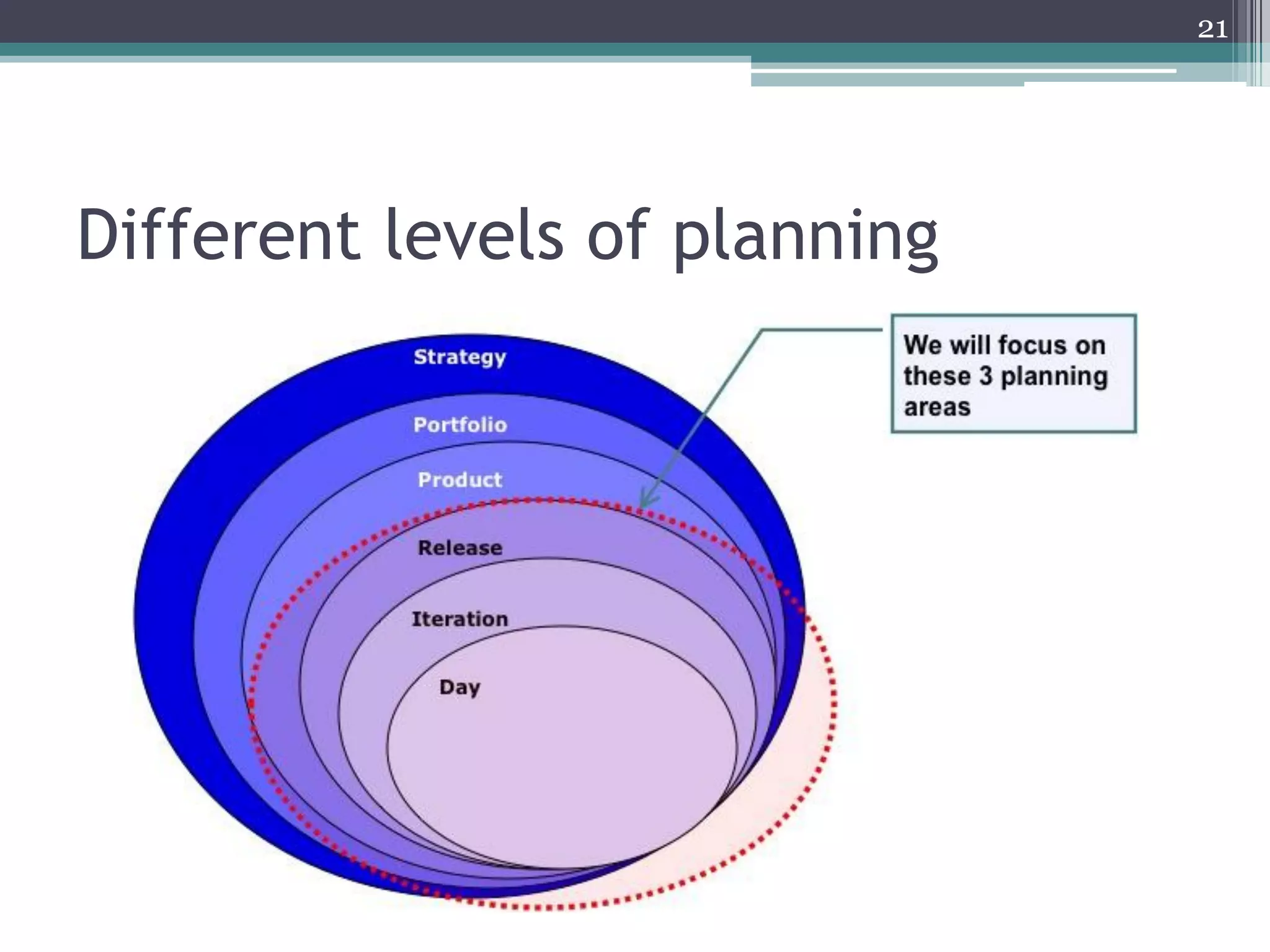 21




Different levels of planning
 