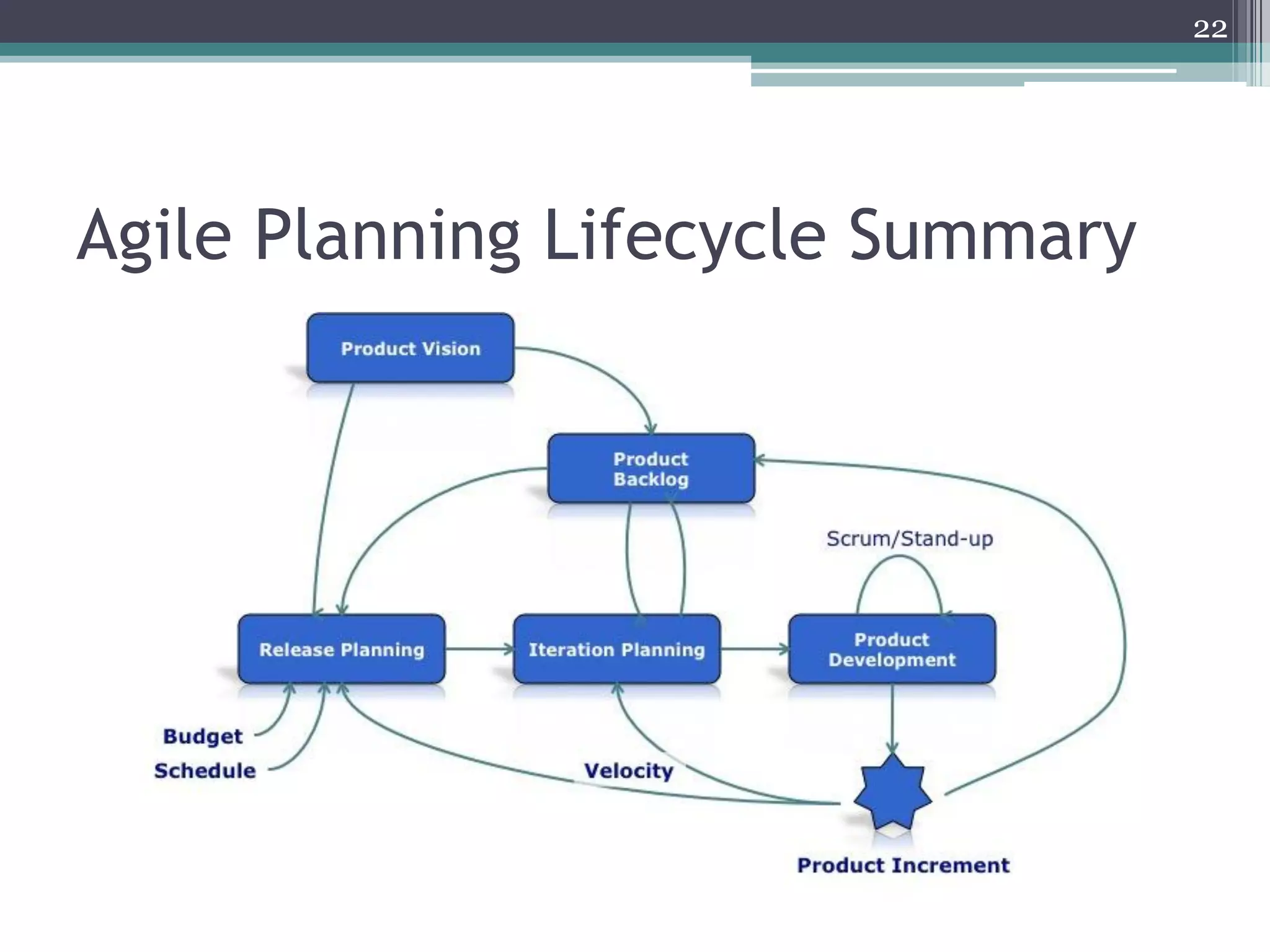 22




Agile Planning Lifecycle Summary
 